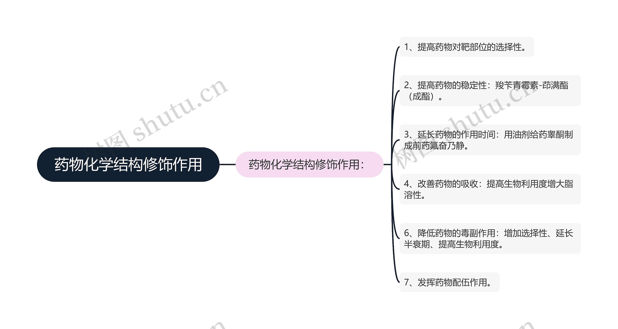 药物化学结构修饰作用思维导图