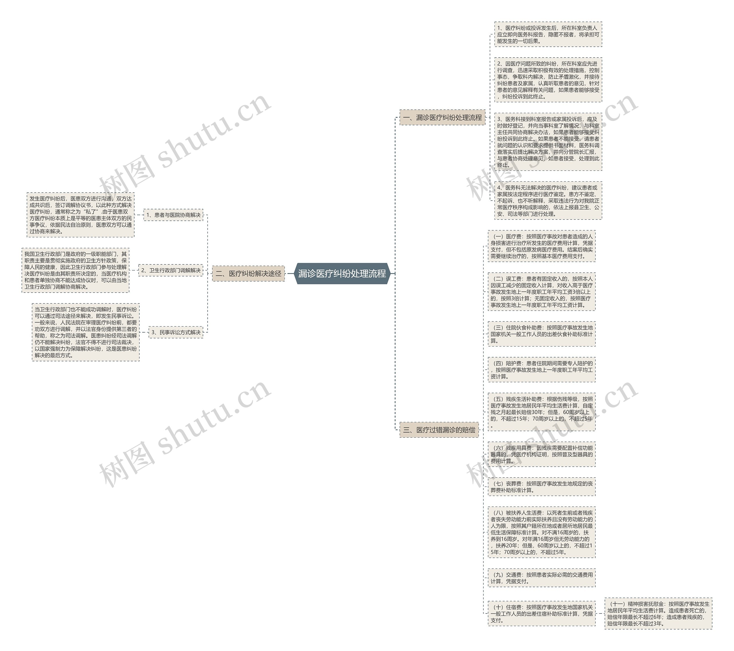 漏诊医疗纠纷处理流程思维导图