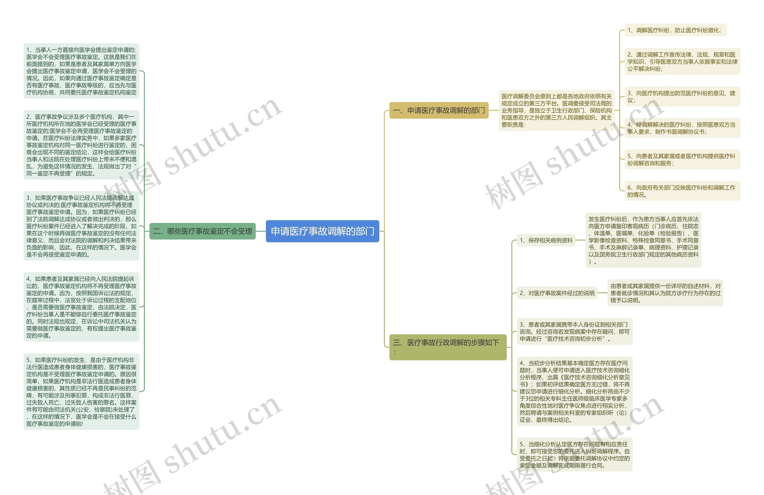 申请医疗事故调解的部门思维导图