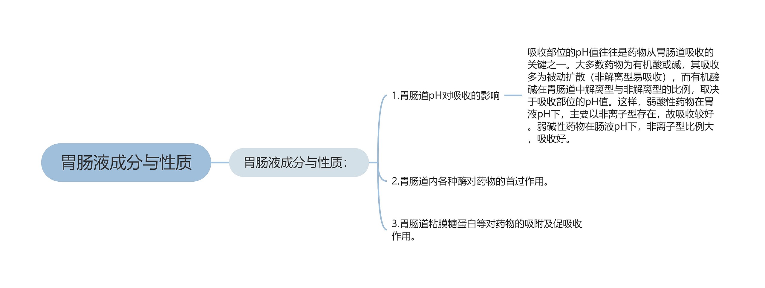 胃肠液成分与性质思维导图