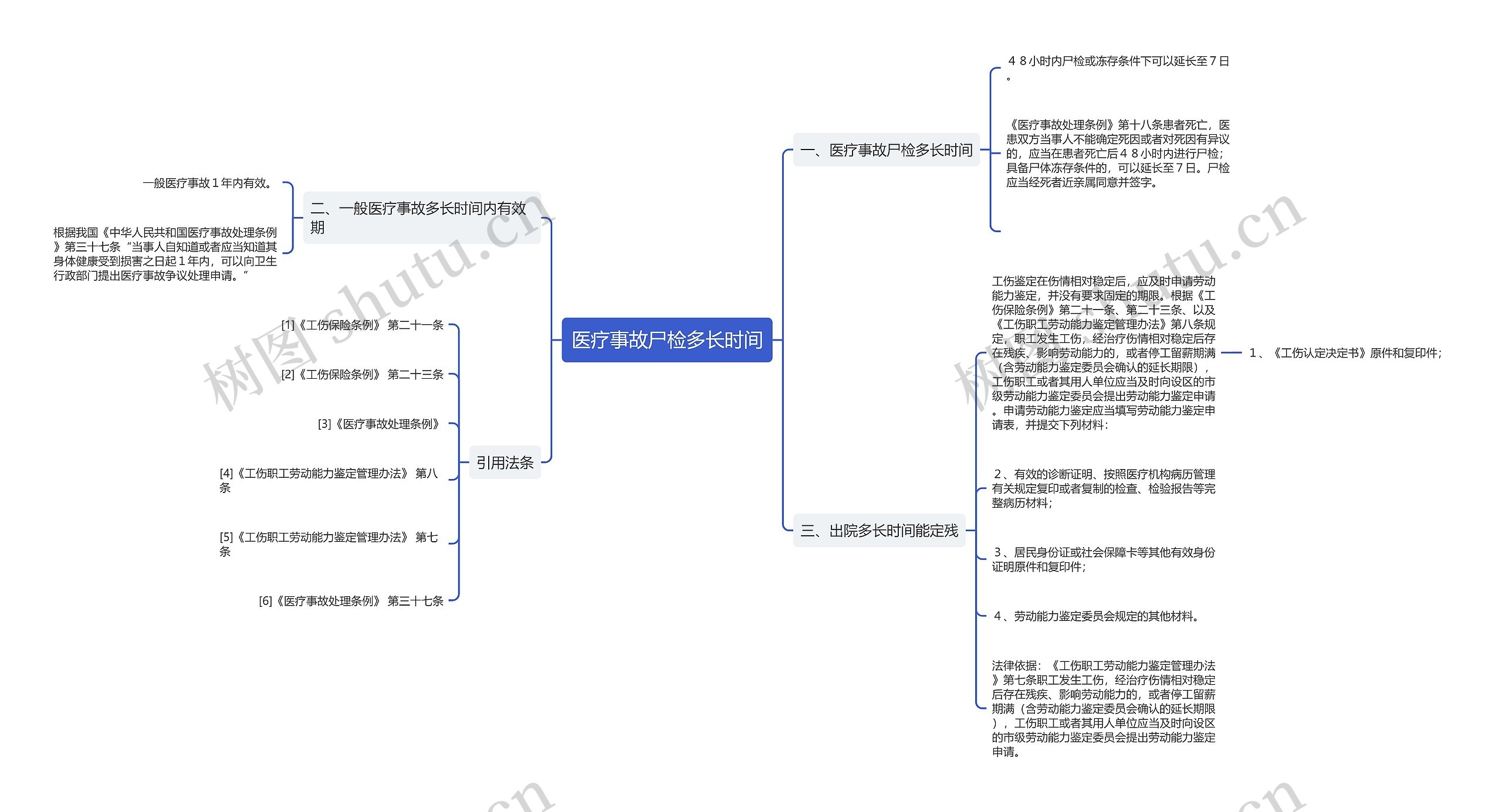 医疗事故尸检多长时间思维导图