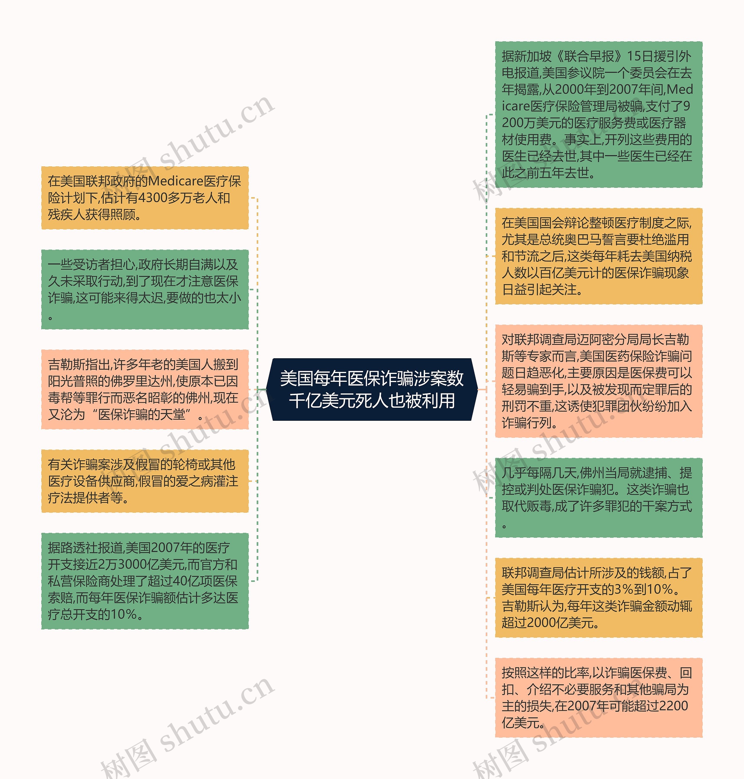 美国每年医保诈骗涉案数千亿美元死人也被利用思维导图