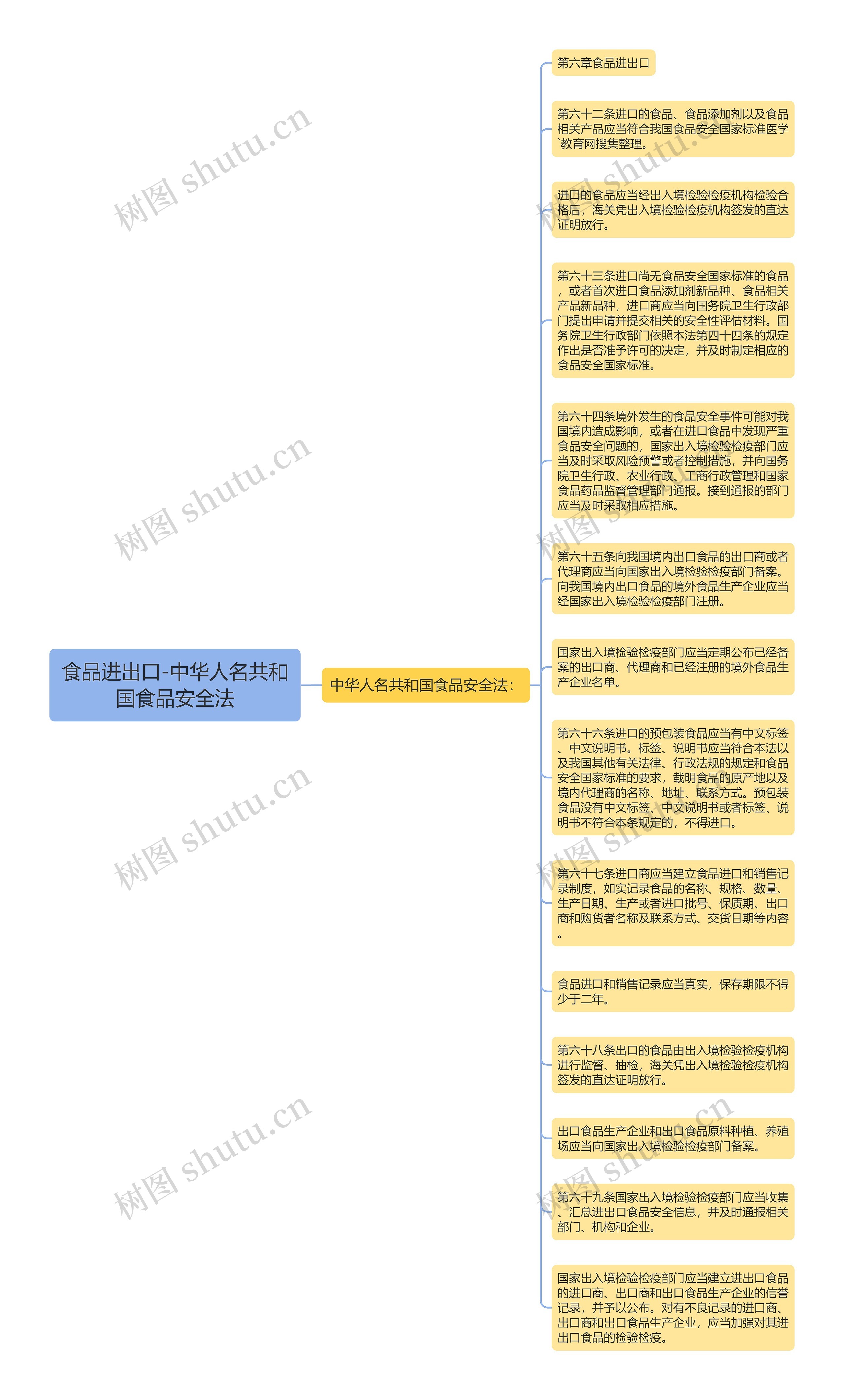 食品进出口-中华人名共和国食品安全法