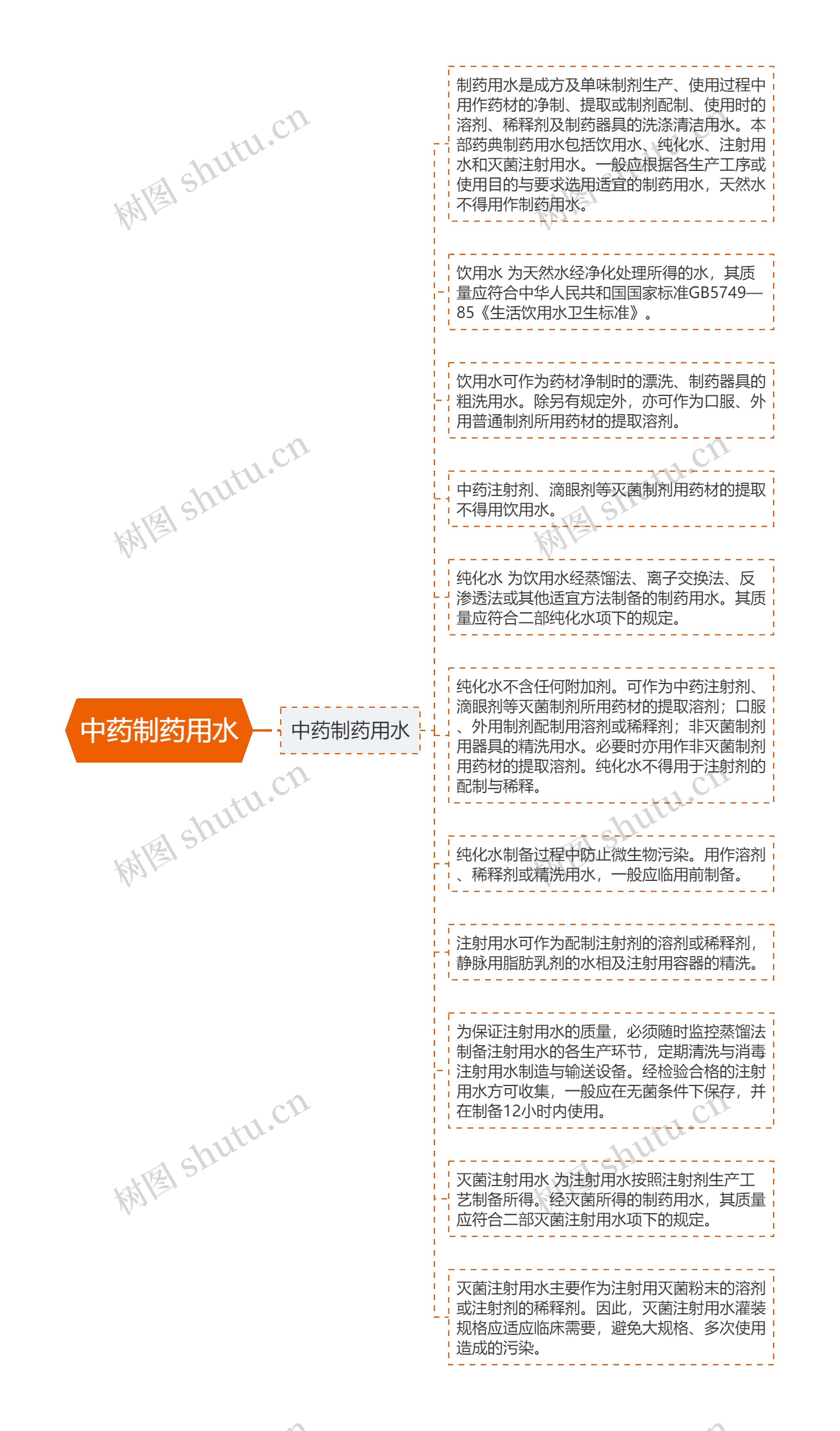 中药制药用水思维导图