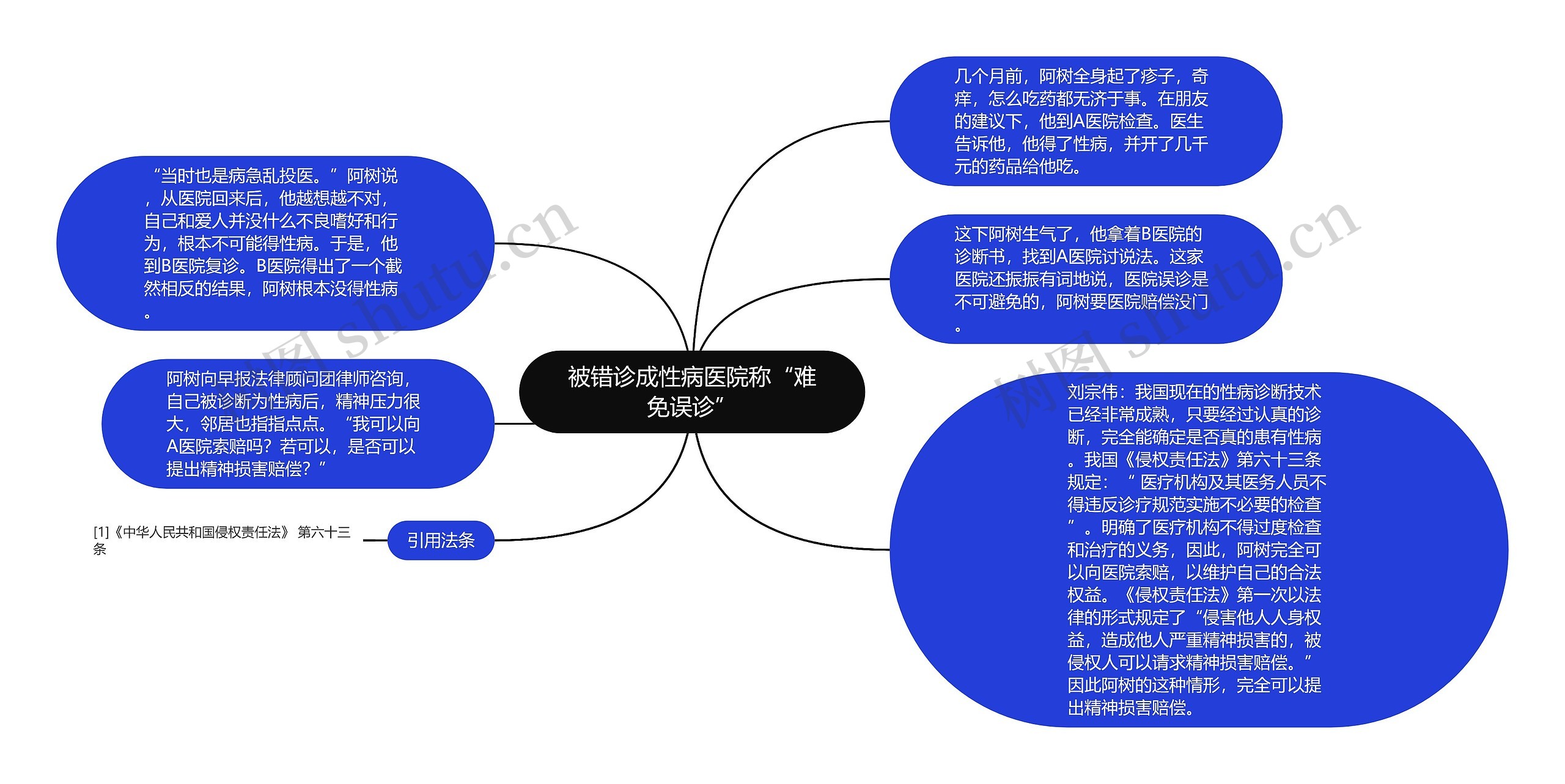 被错诊成性病医院称“难免误诊”思维导图