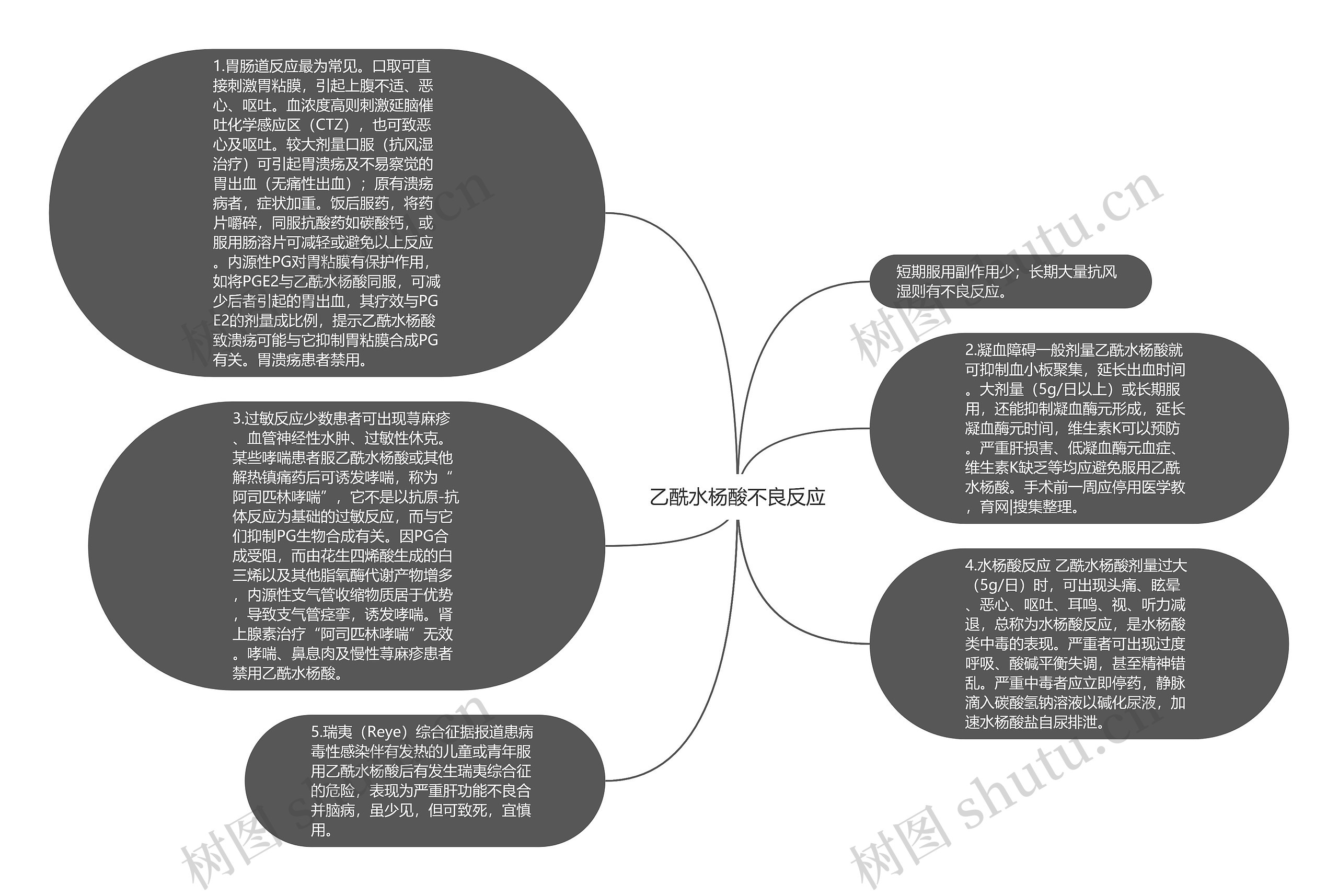 乙酰水杨酸不良反应思维导图