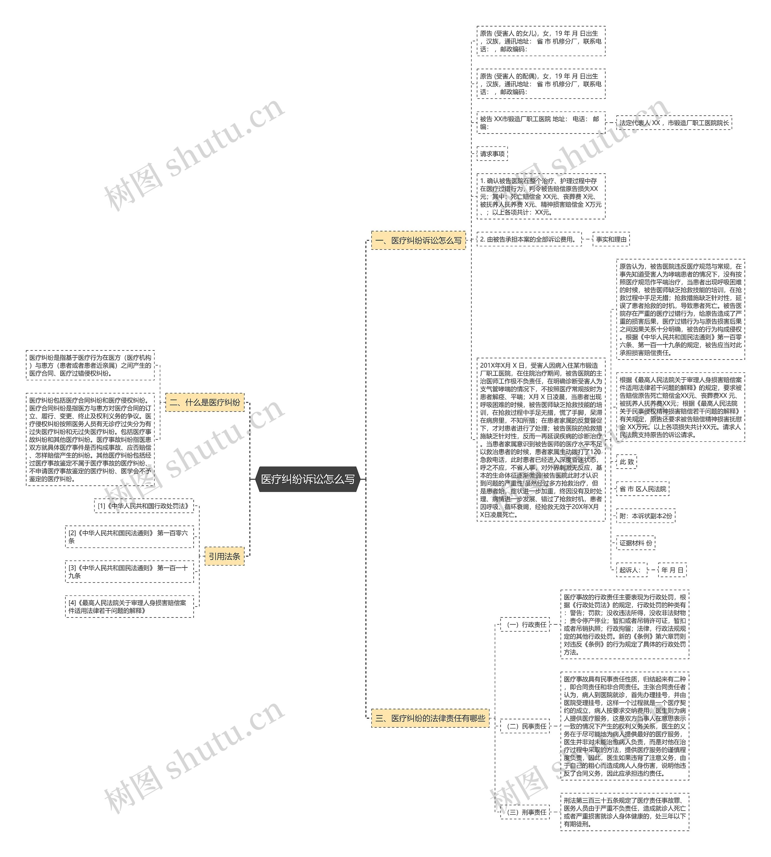 医疗纠纷诉讼怎么写思维导图