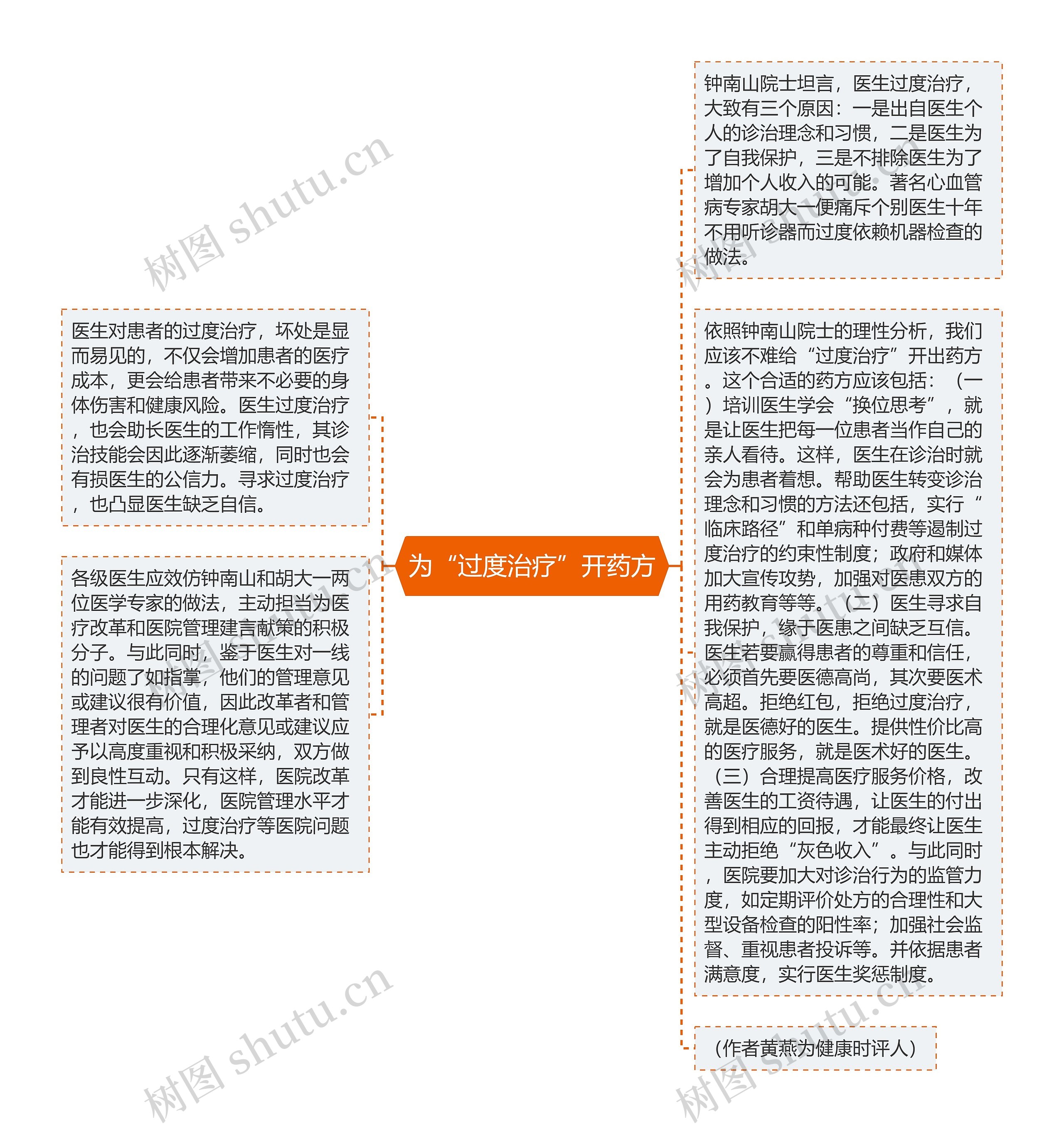 为“过度治疗”开药方思维导图