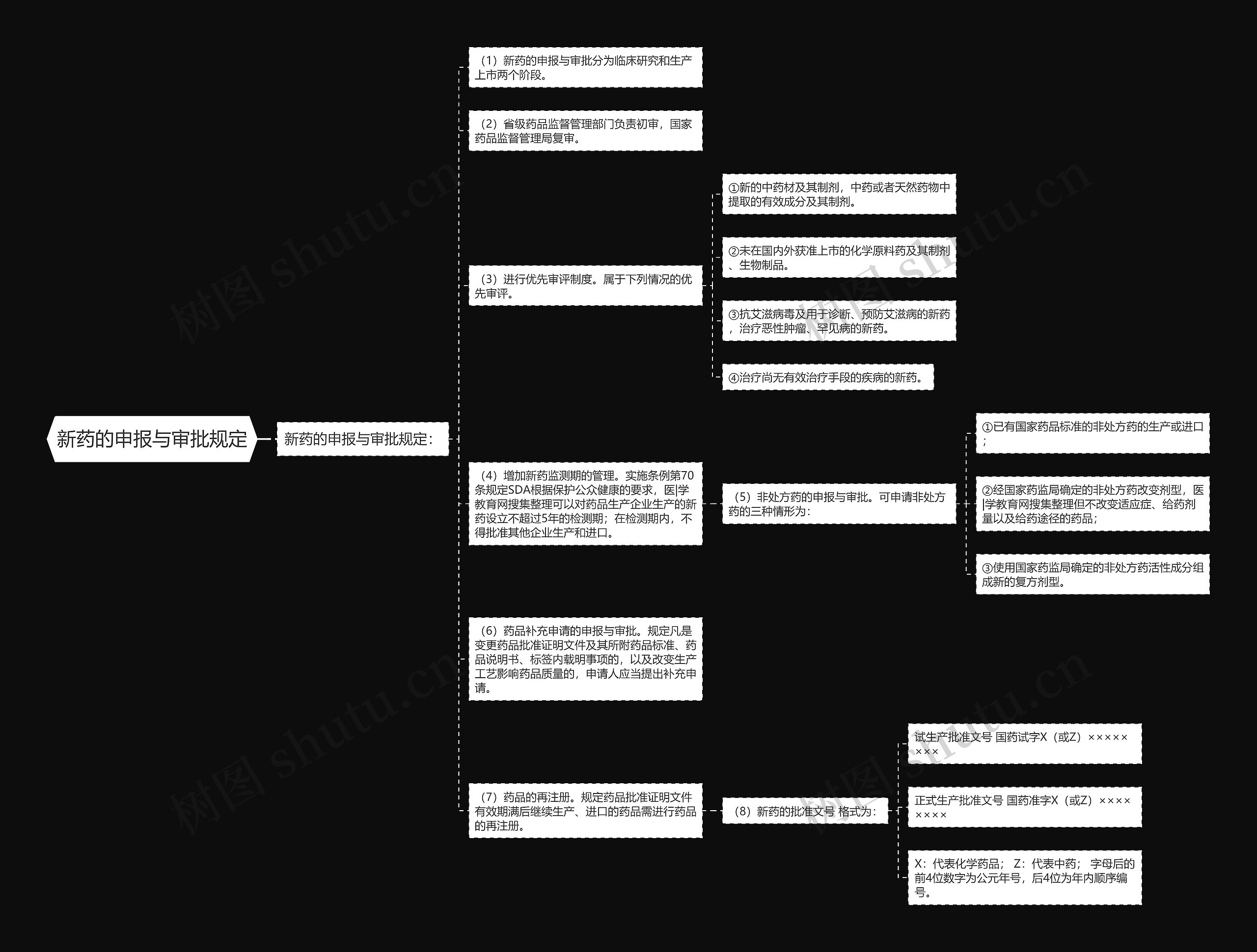新药的申报与审批规定思维导图高清图 新药的申报与审批规定思维导图