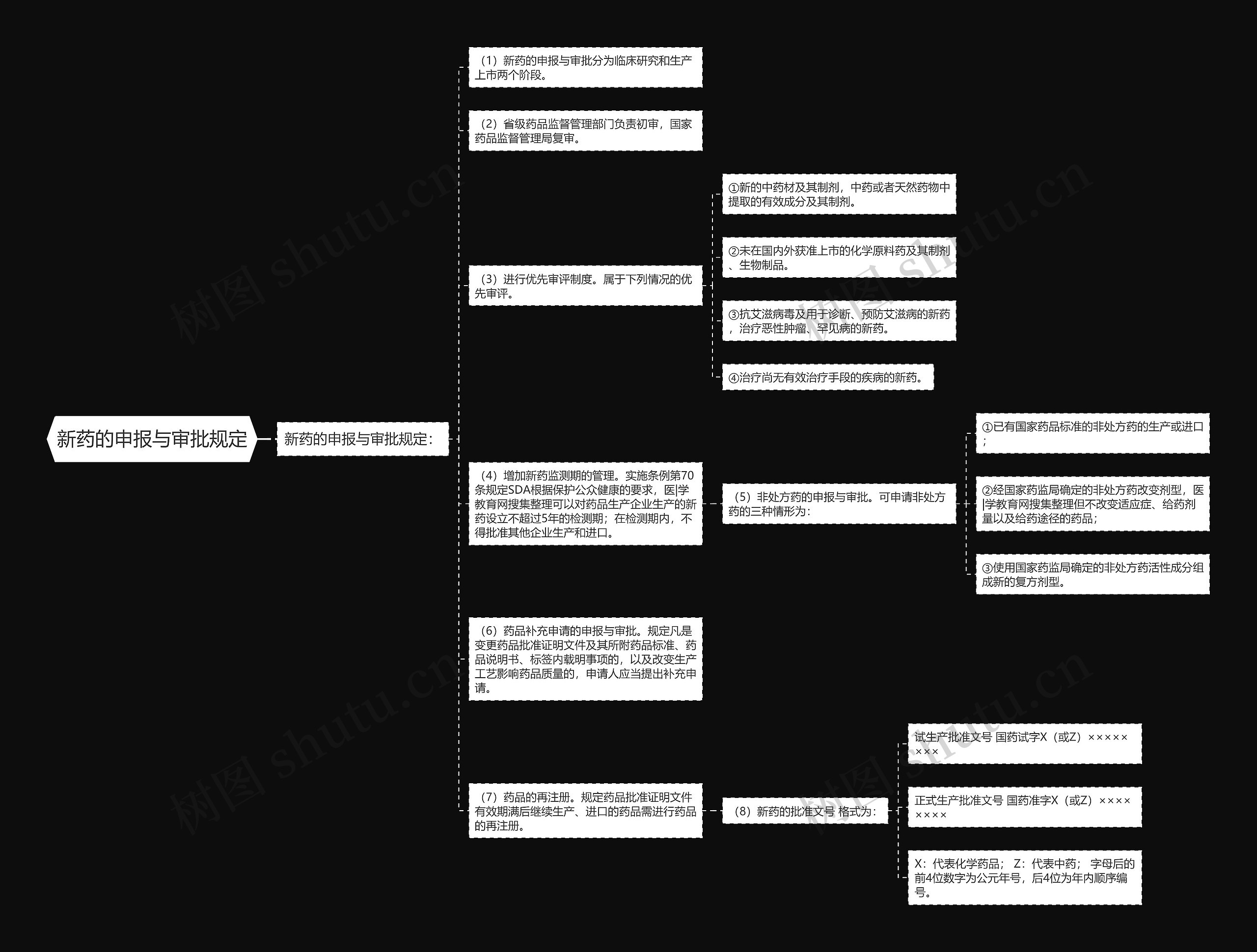 新药的申报与审批规定思维导图