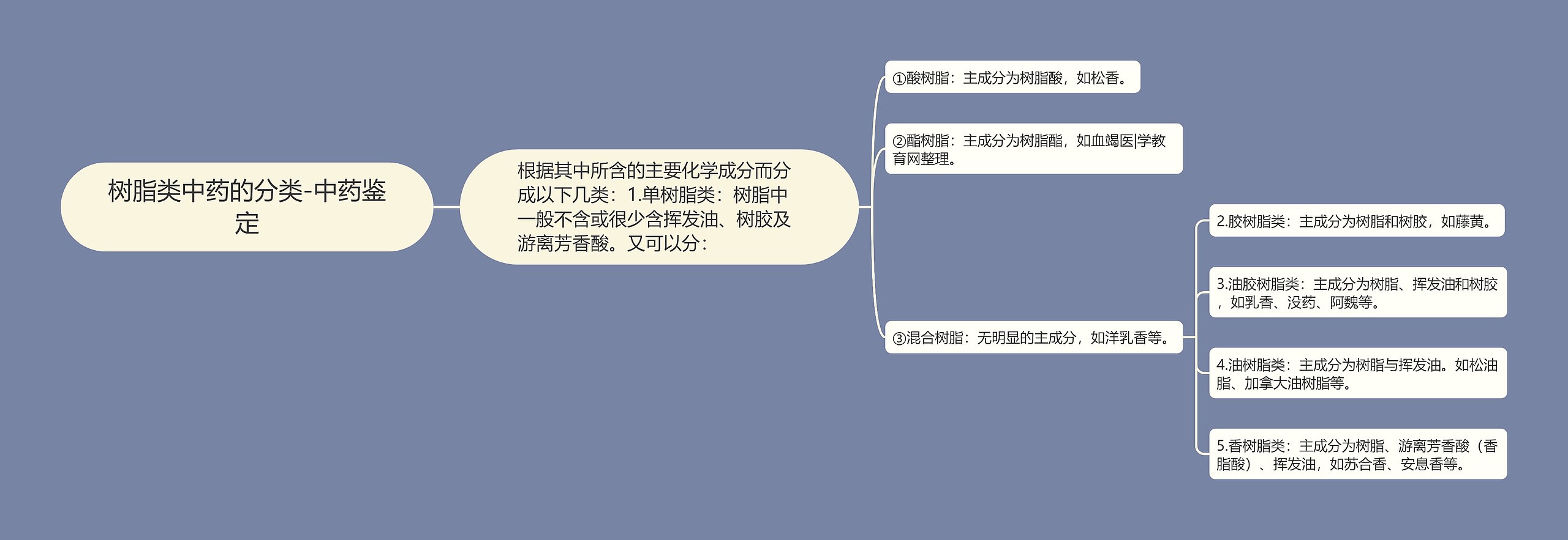 树脂类中药的分类-中药鉴定 树脂类中药的分类-中药鉴定