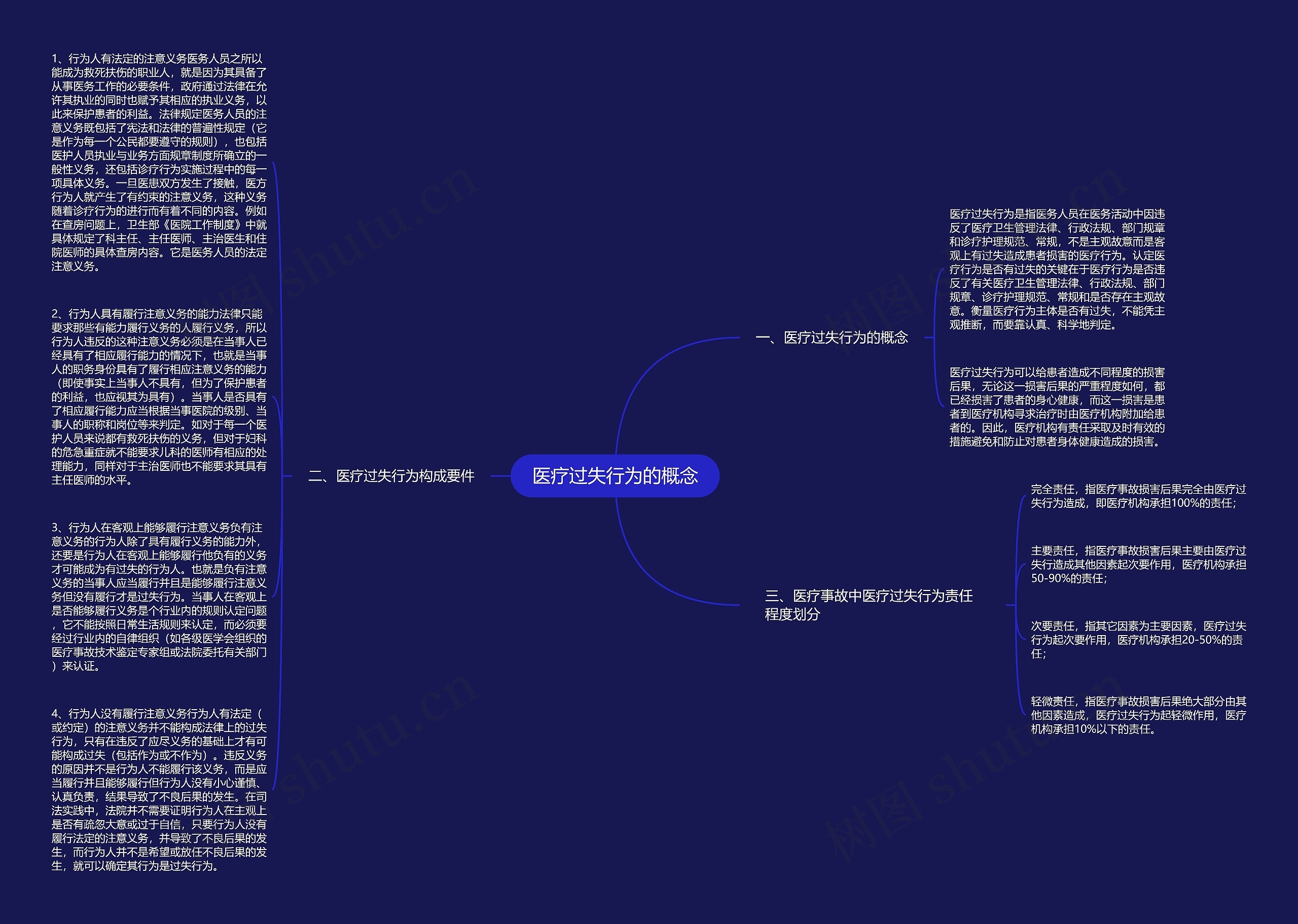 医疗过失行为的概念思维导图