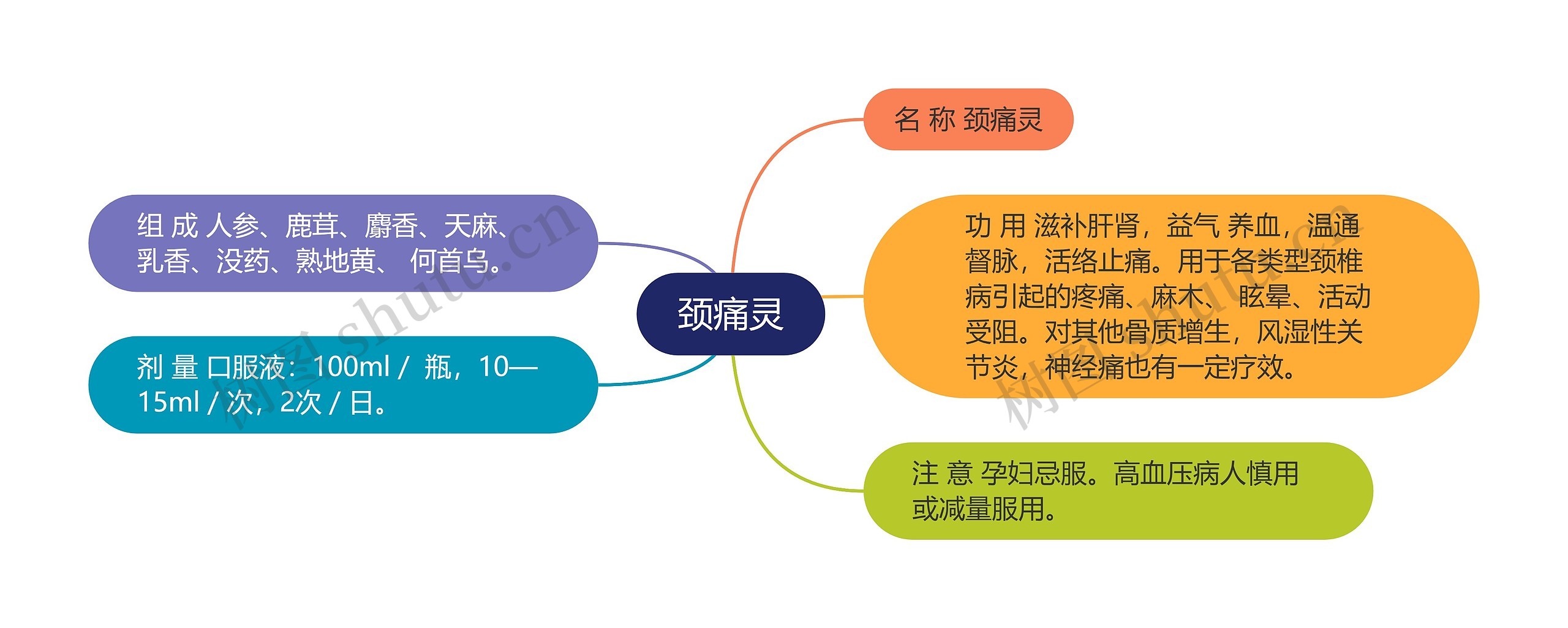 颈痛灵思维导图