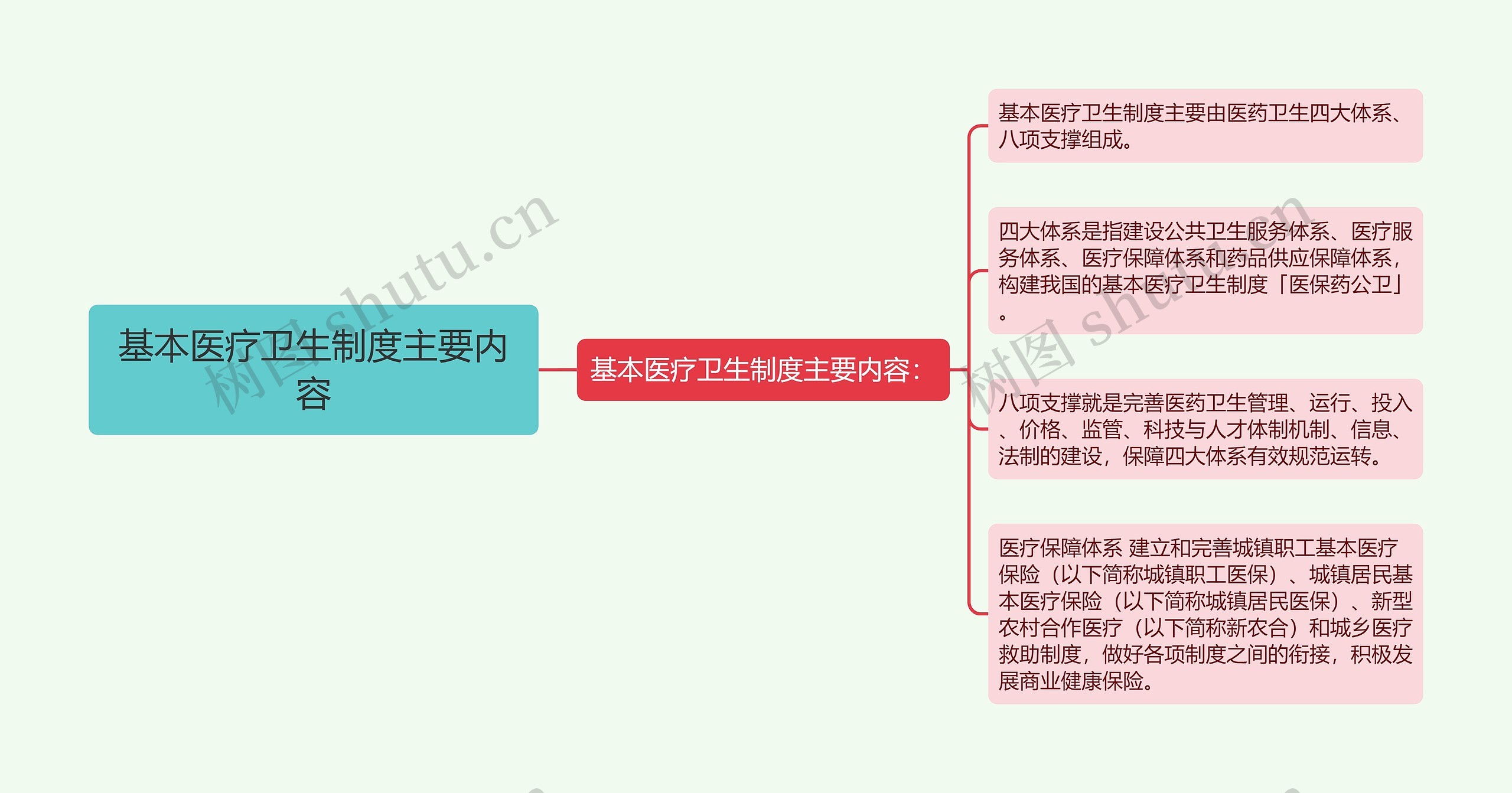 基本医疗卫生制度主要内容