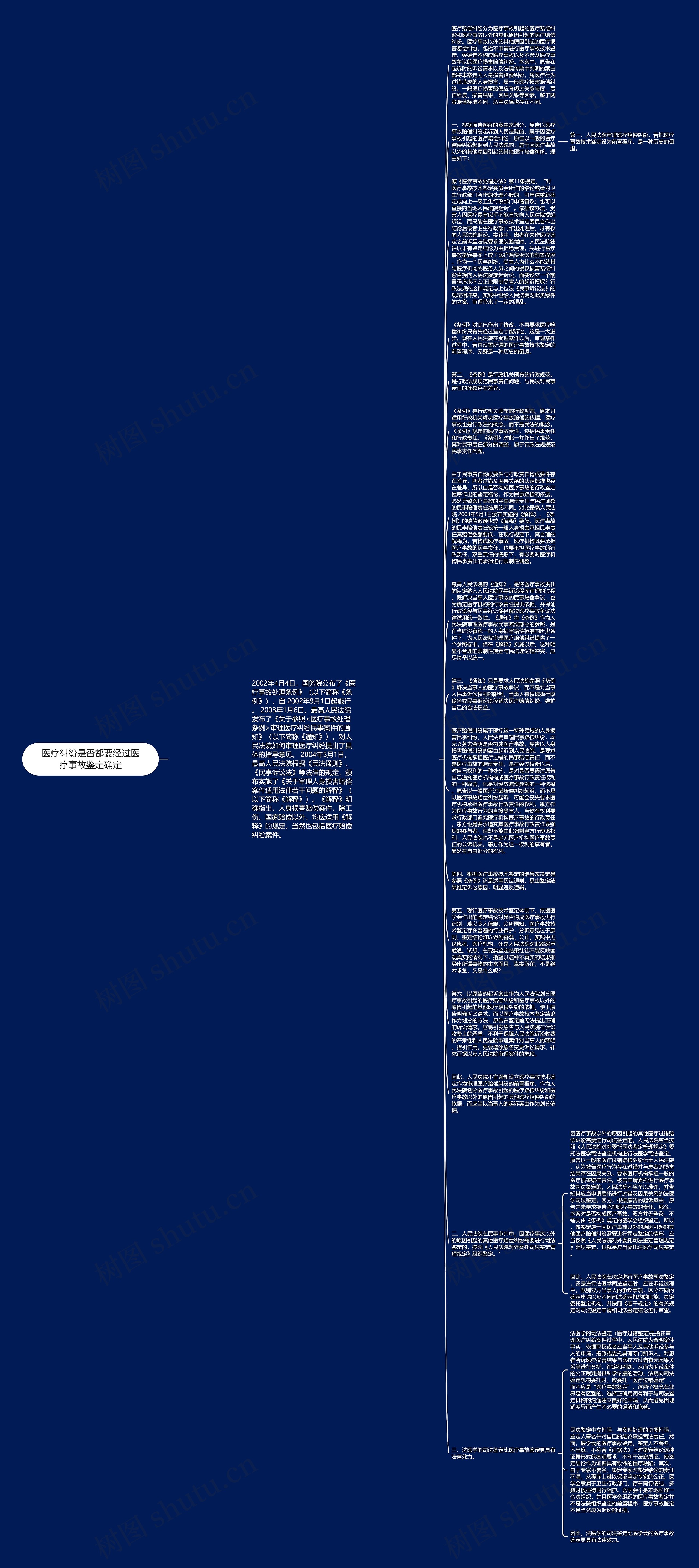 医疗纠纷是否都要经过医疗事故鉴定确定思维导图