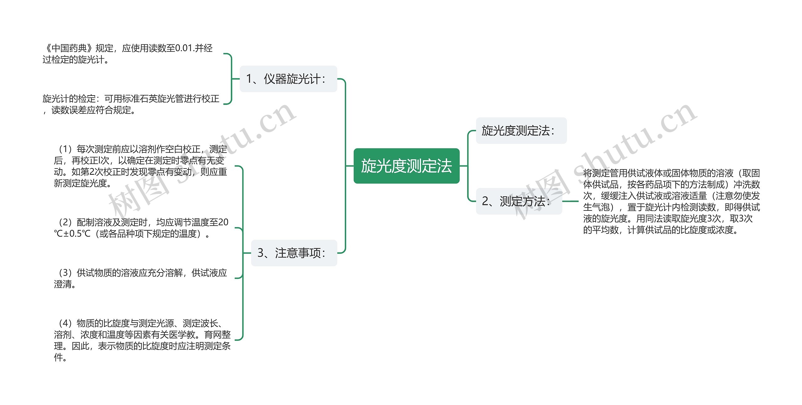 旋光度测定法思维导图