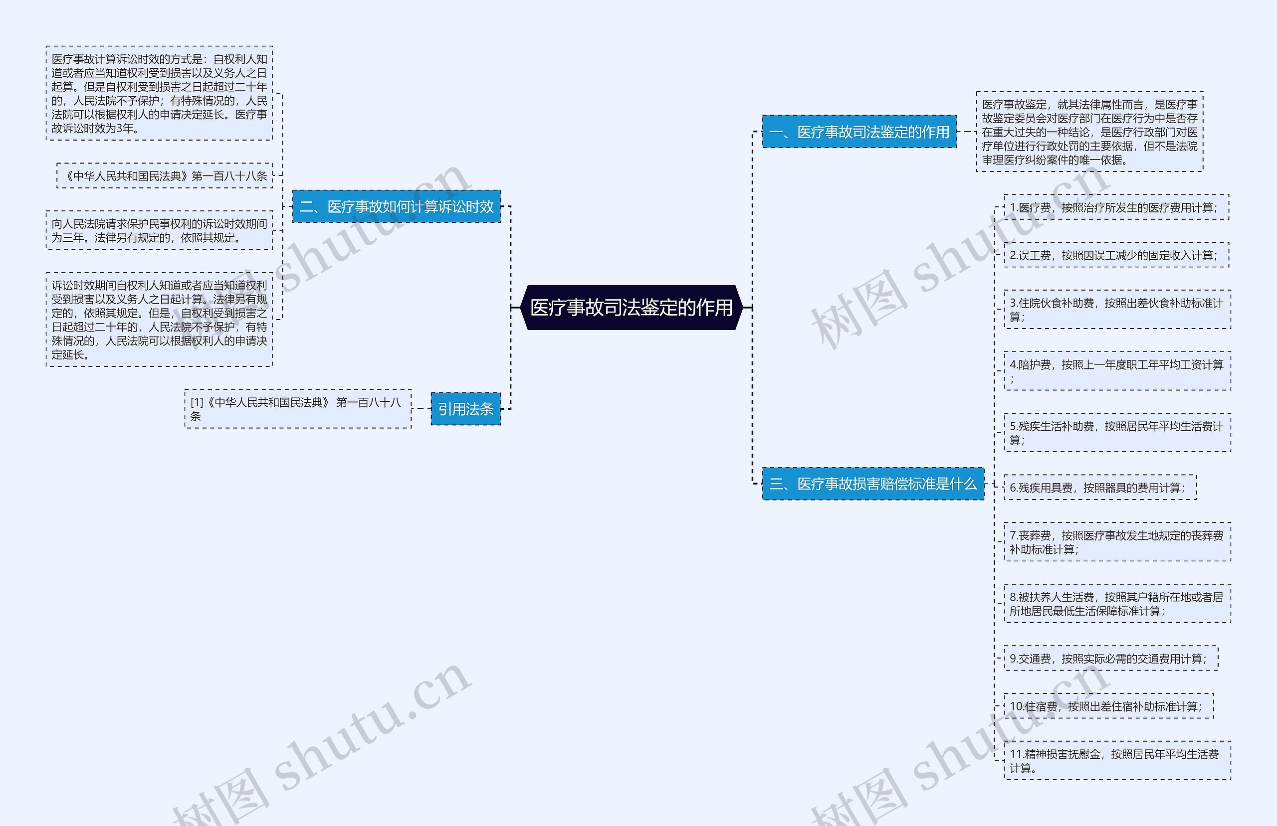 医疗事故司法鉴定的作用思维导图