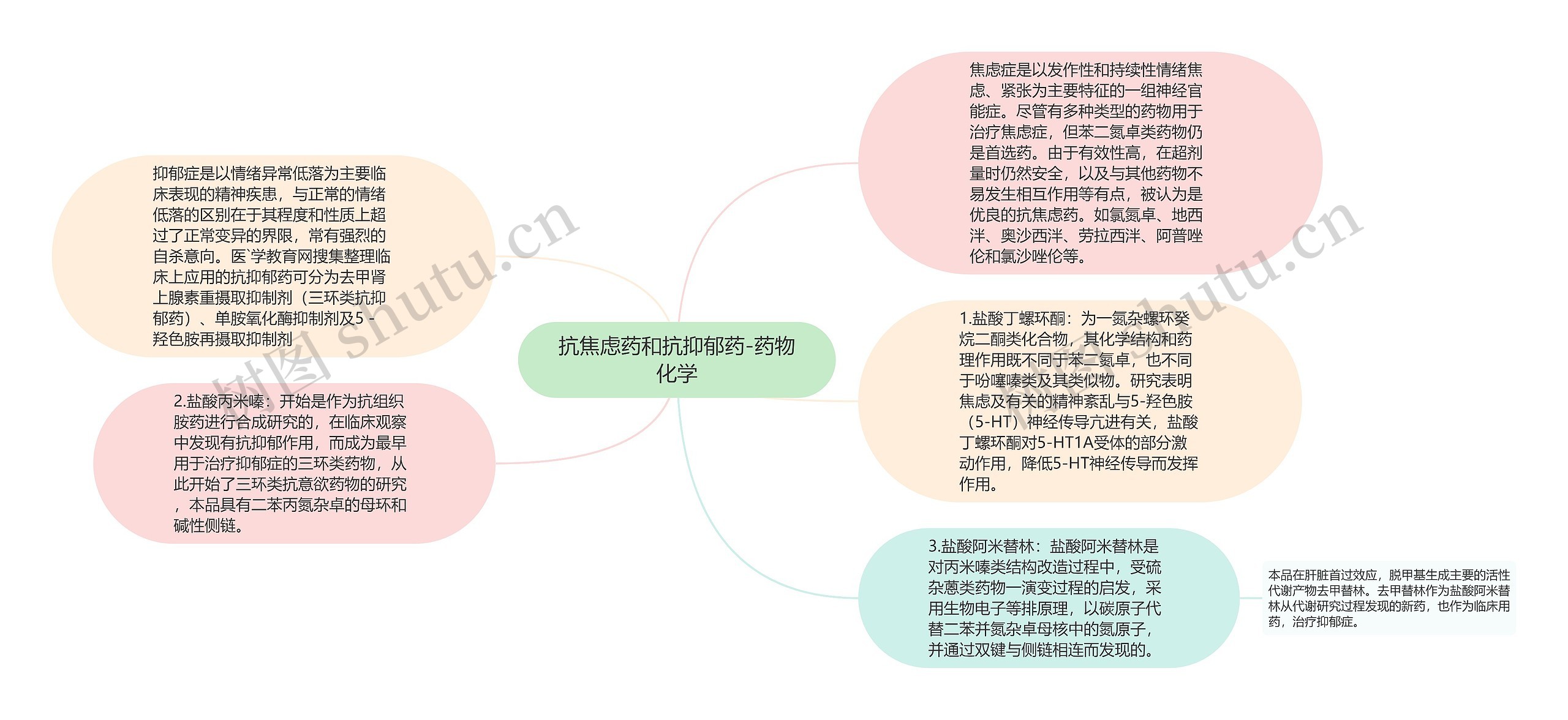 抗焦虑药和抗抑郁药-药物化学思维导图