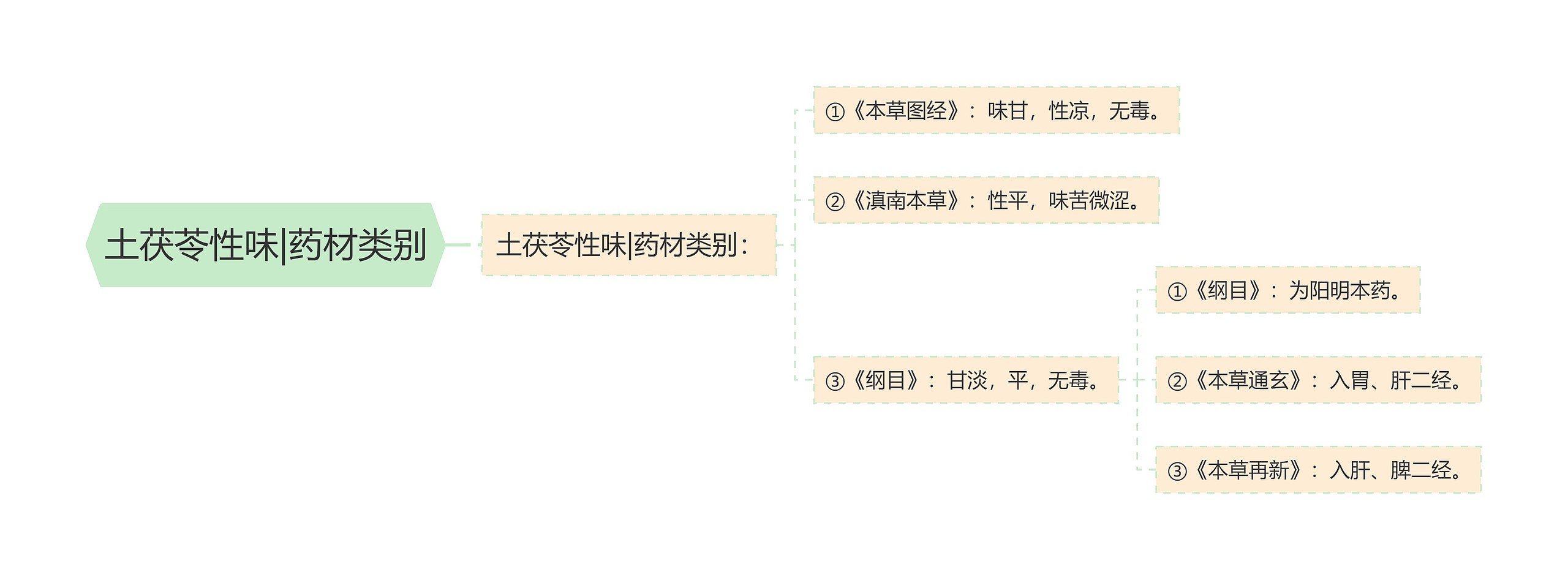 土茯苓性味|药材类别 土茯苓性味|药材类别