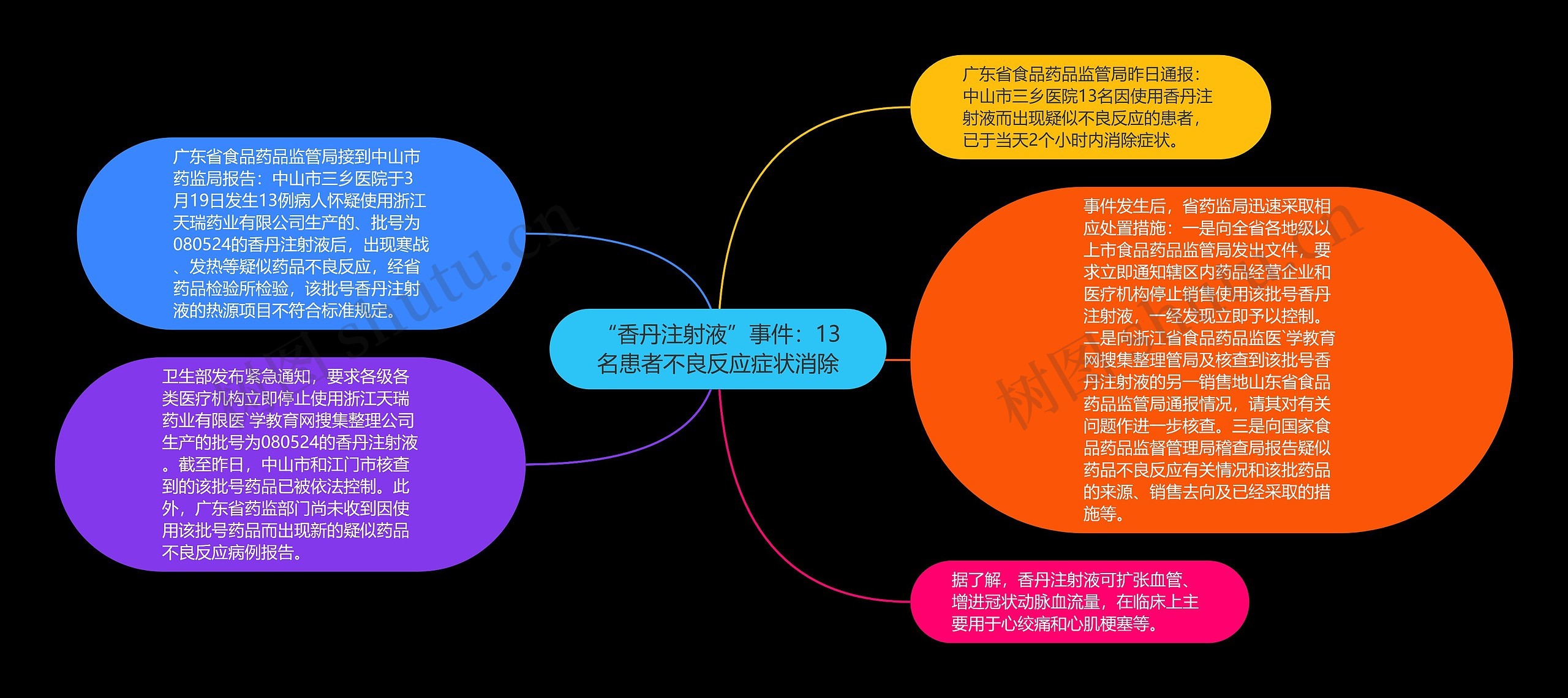 “香丹注射液”事件：13名患者不良反应症状消除思维导图