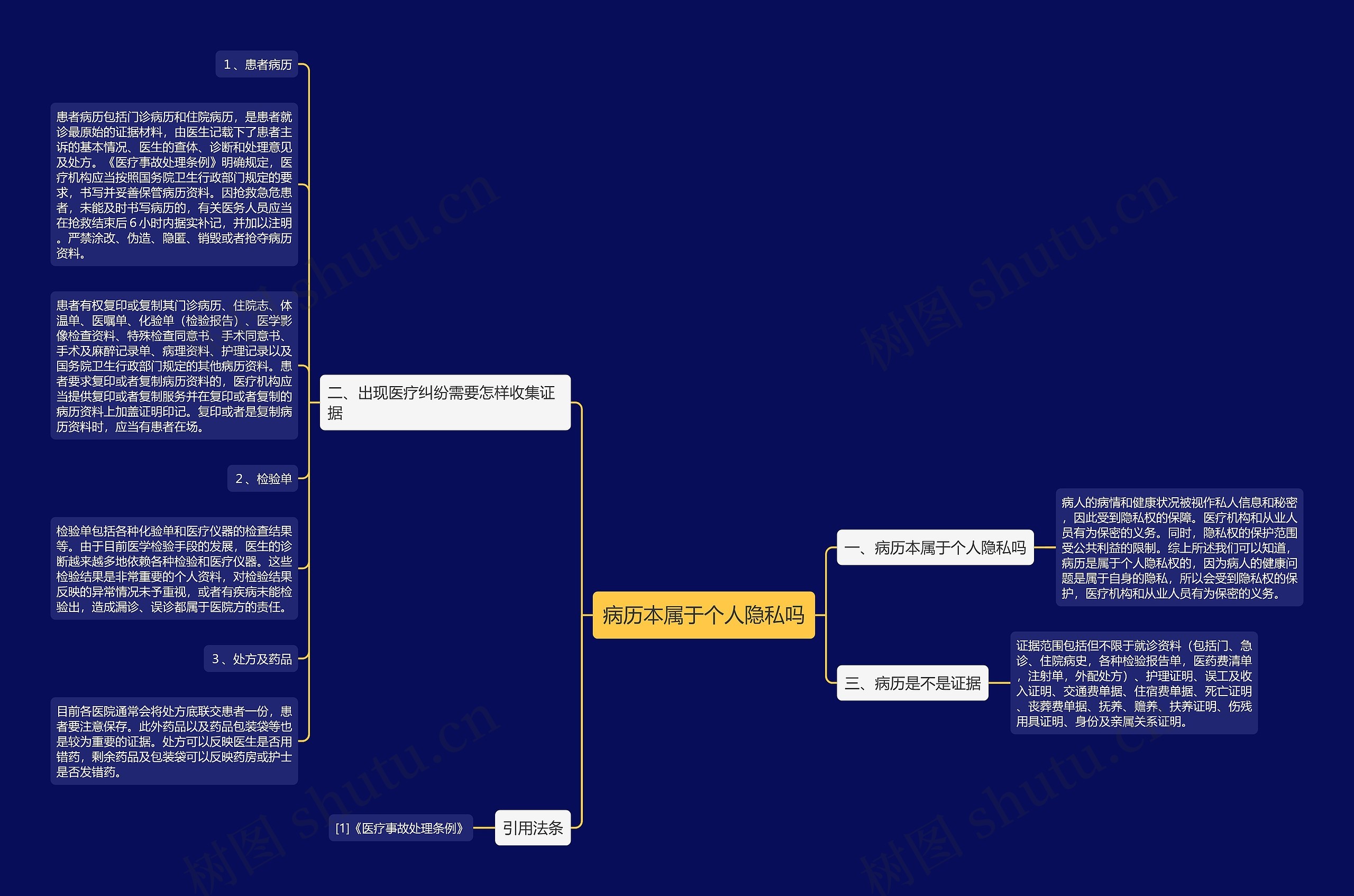 病历本属于个人隐私吗思维导图