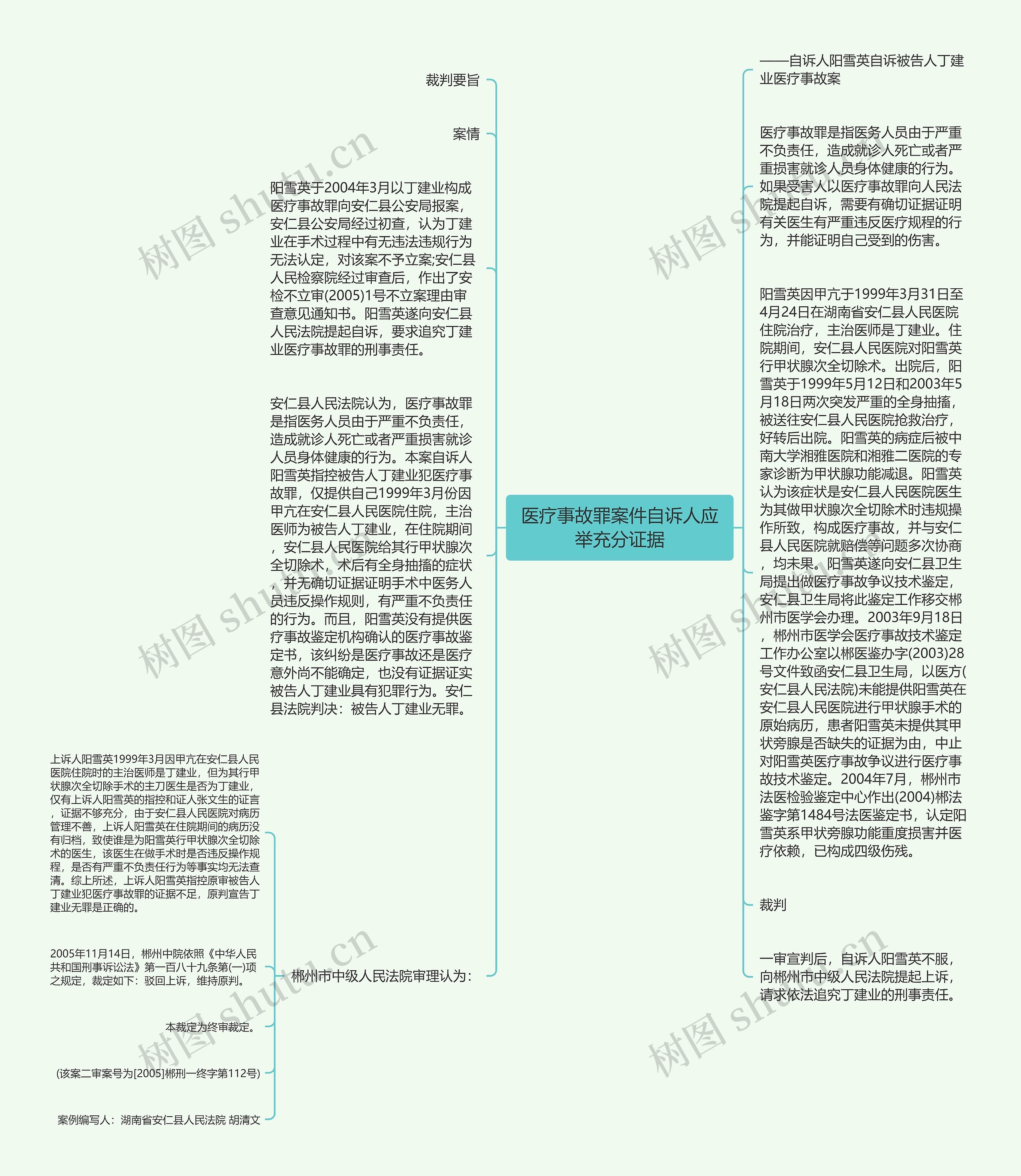 医疗事故罪案件自诉人应举充分证据思维导图