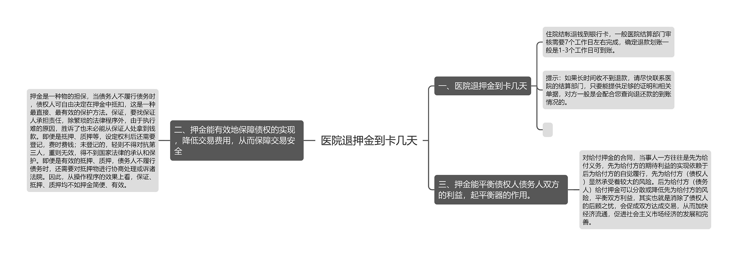 医院退押金到卡几天思维导图