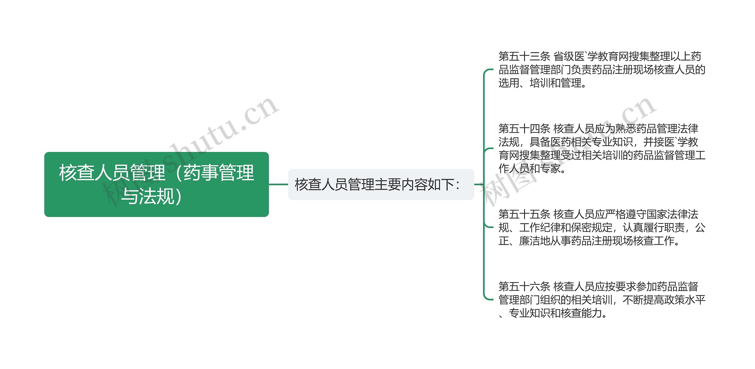 核查人员管理（药事管理与法规）思维导图