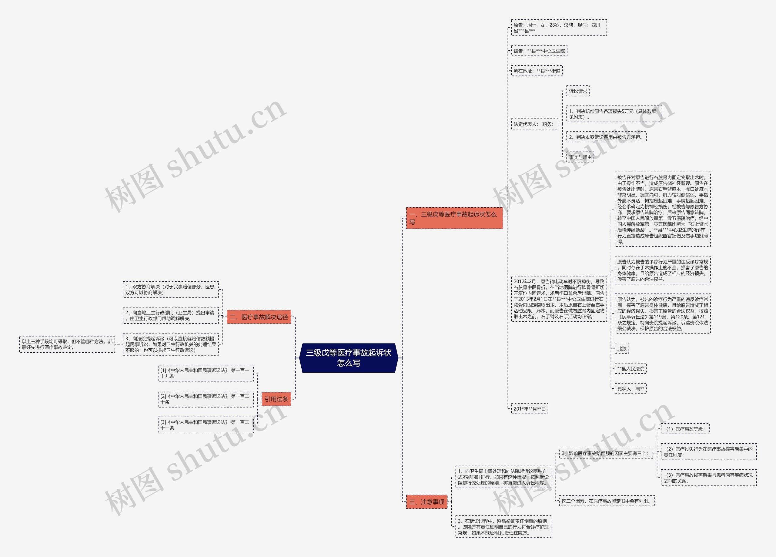 三级戊等医疗事故起诉状怎么写思维导图