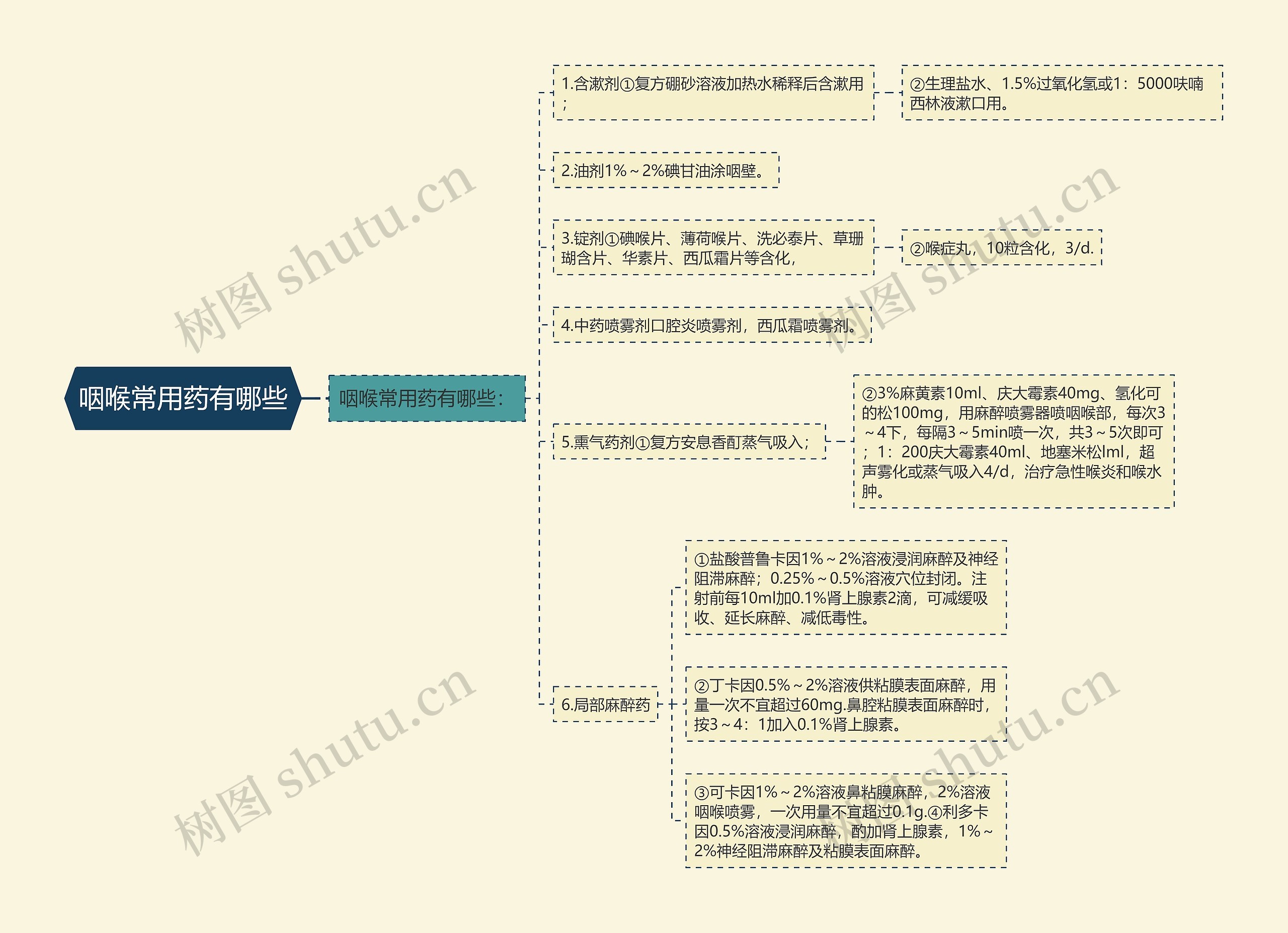 咽喉常用药有哪些思维导图