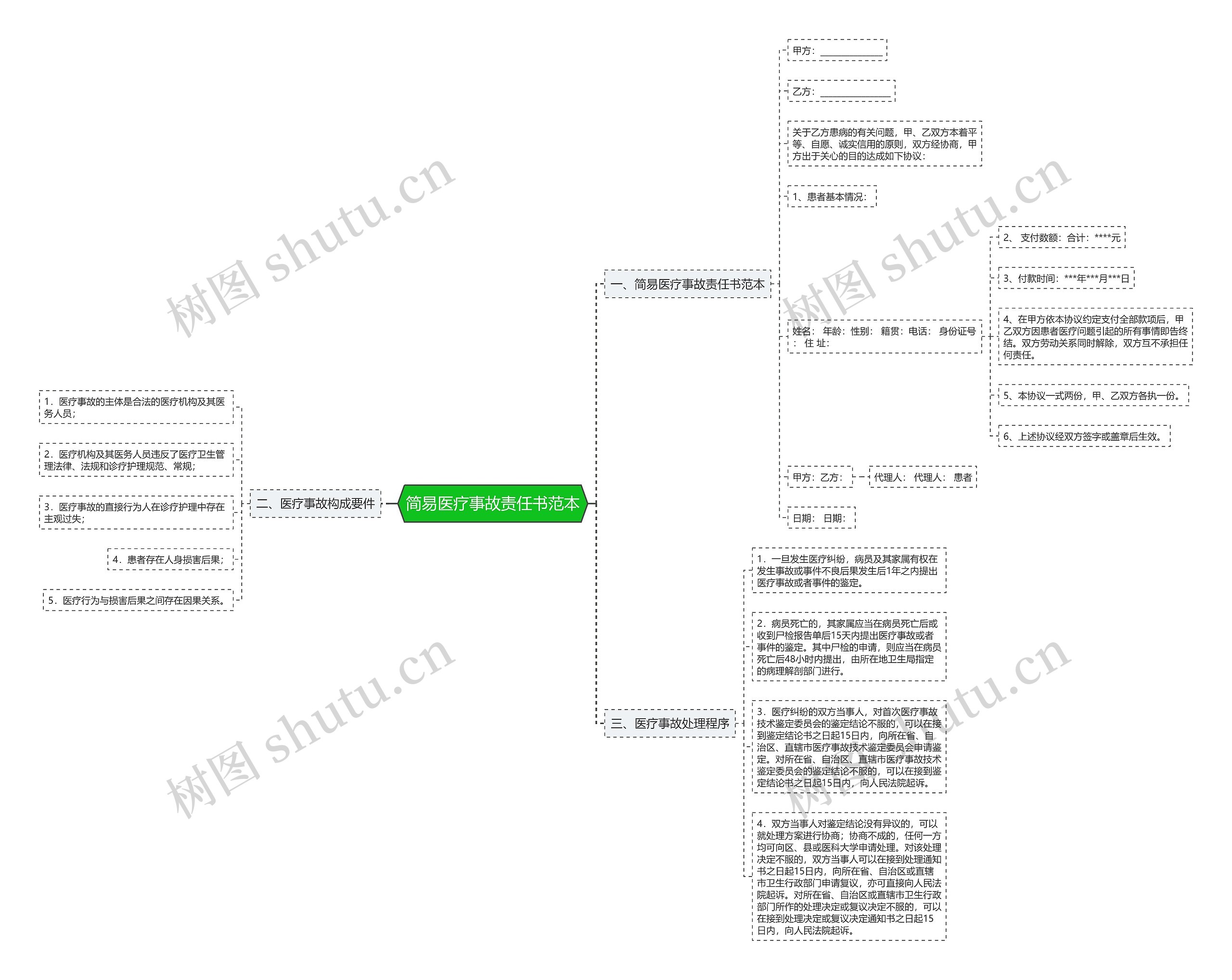 简易医疗事故责任书范本思维导图