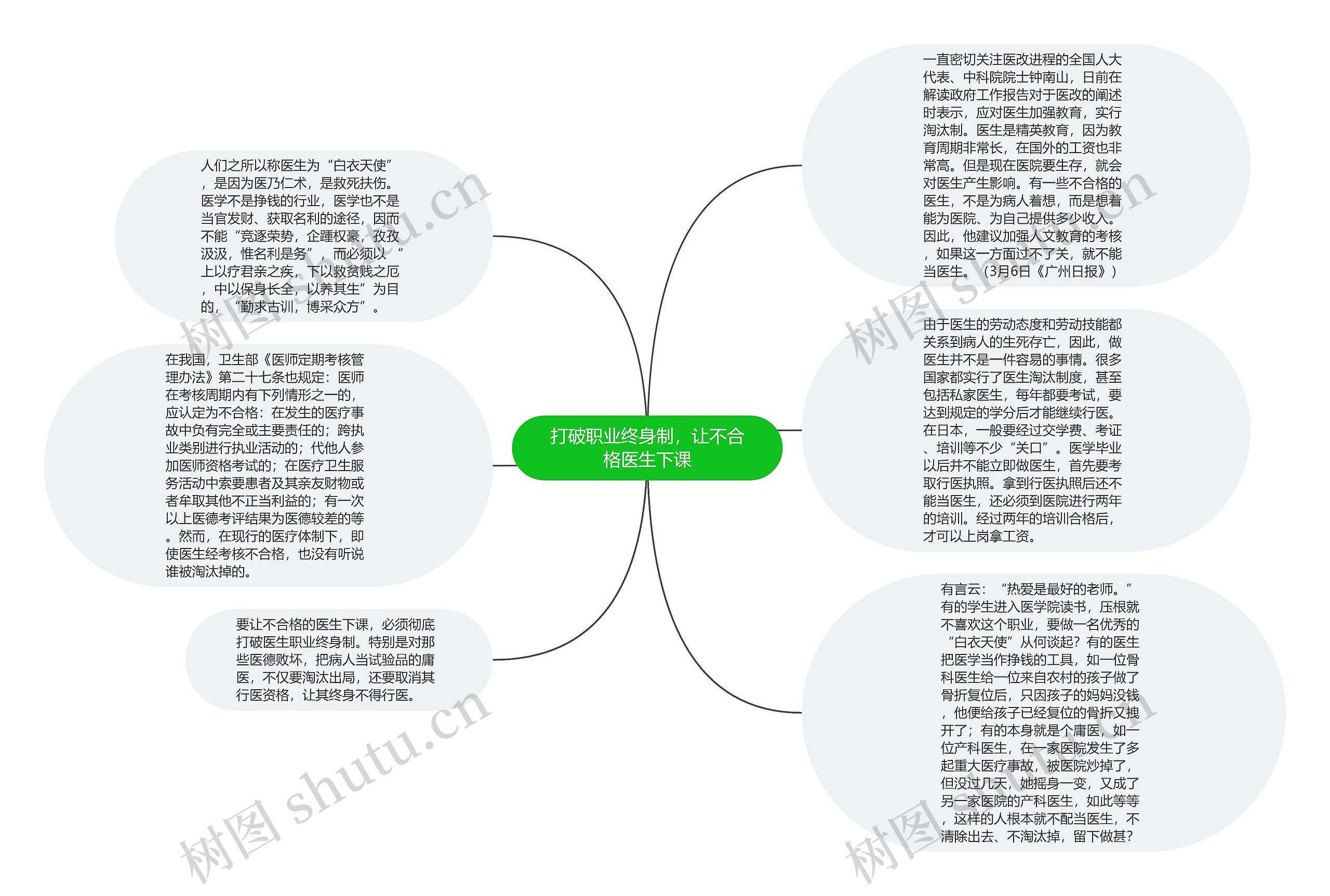 打破职业终身制，让不合格医生下课思维导图