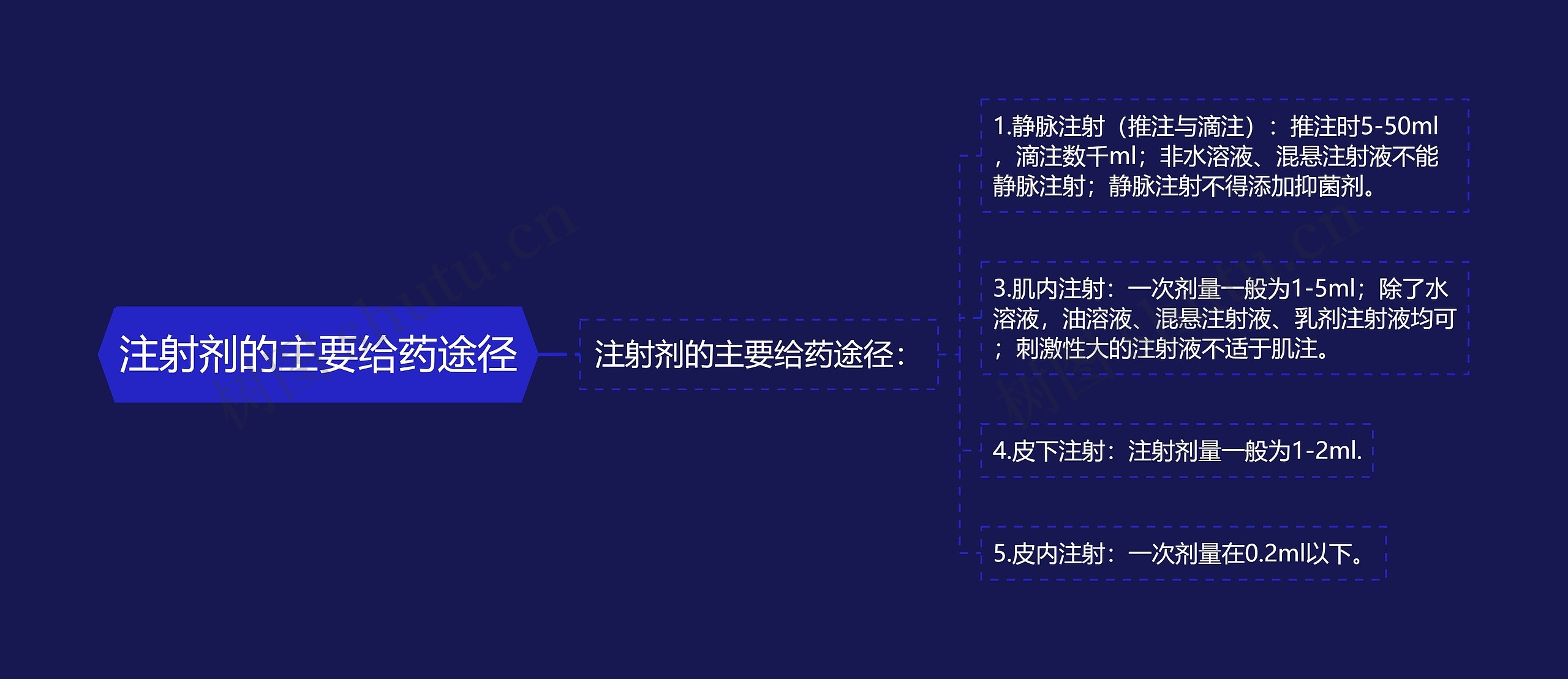 注射剂的主要给药途径