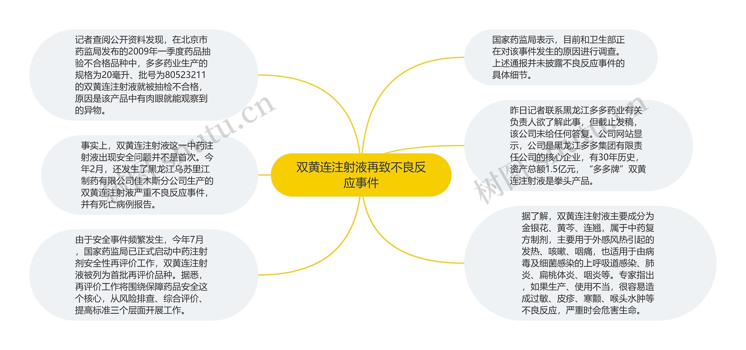 双黄连注射液再致不良反应事件思维导图