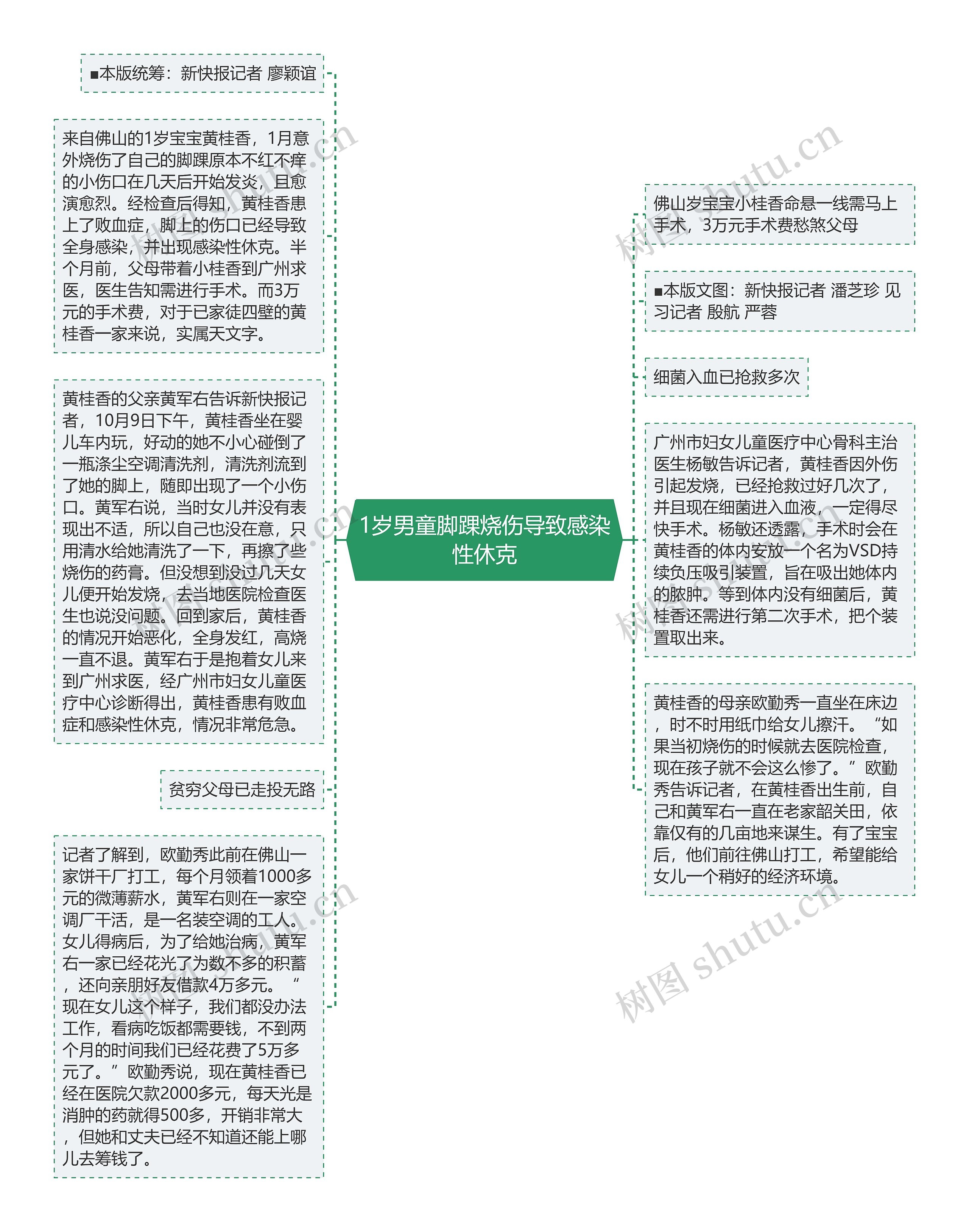 1岁男童脚踝烧伤导致感染性休克思维导图