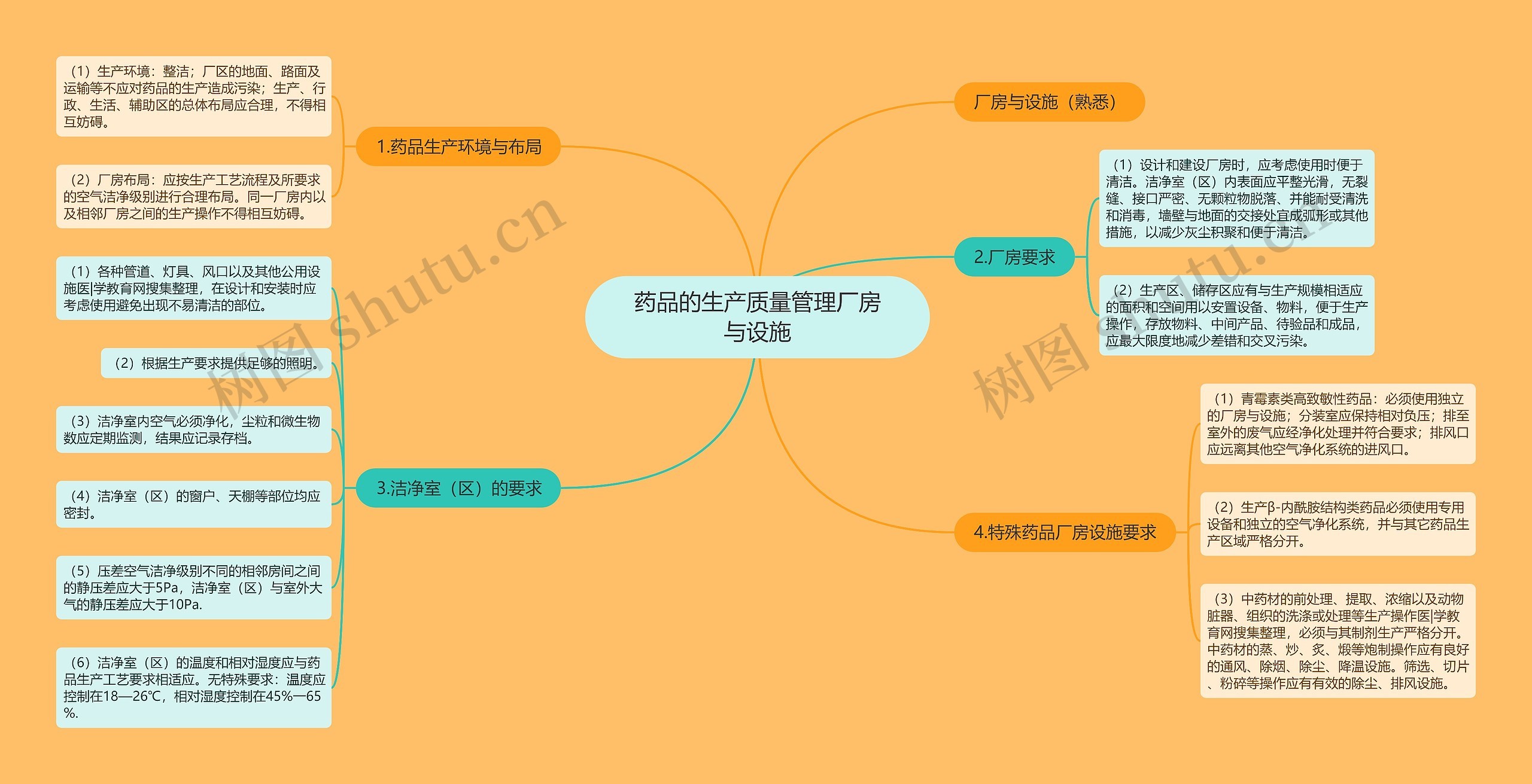 药品的生产质量管理厂房与设施思维导图