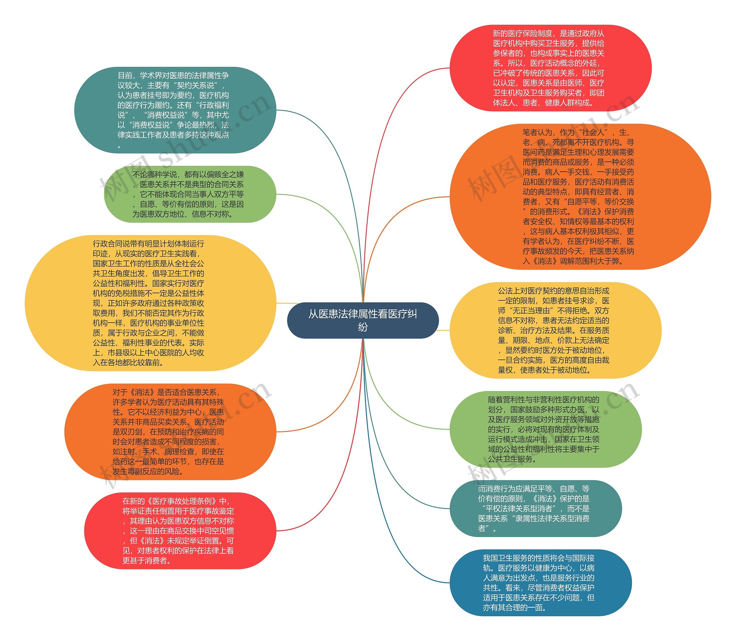 从医患法律属性看医疗纠纷思维导图
