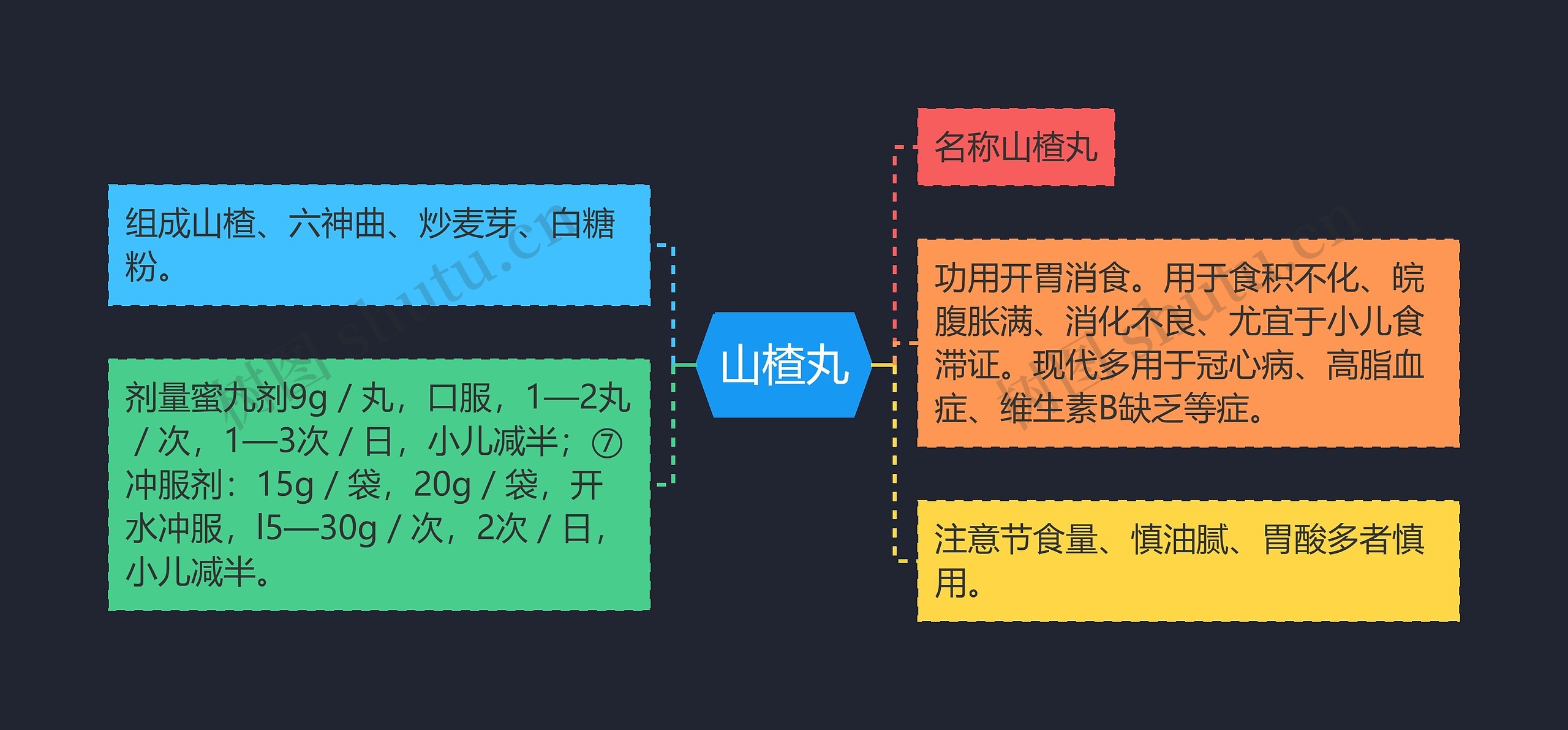 山楂丸思维导图