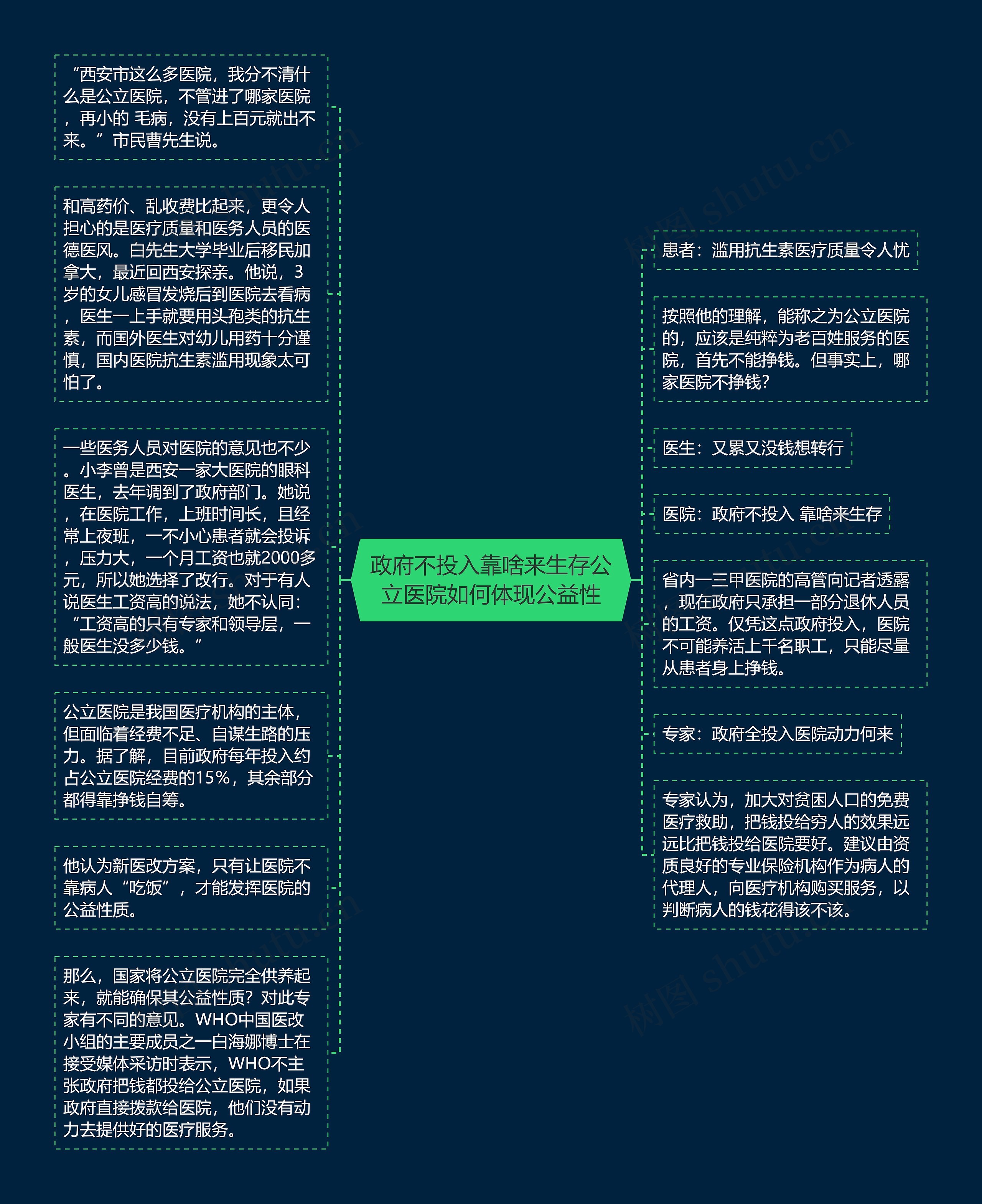 政府不投入靠啥来生存公立医院如何体现公益性思维导图