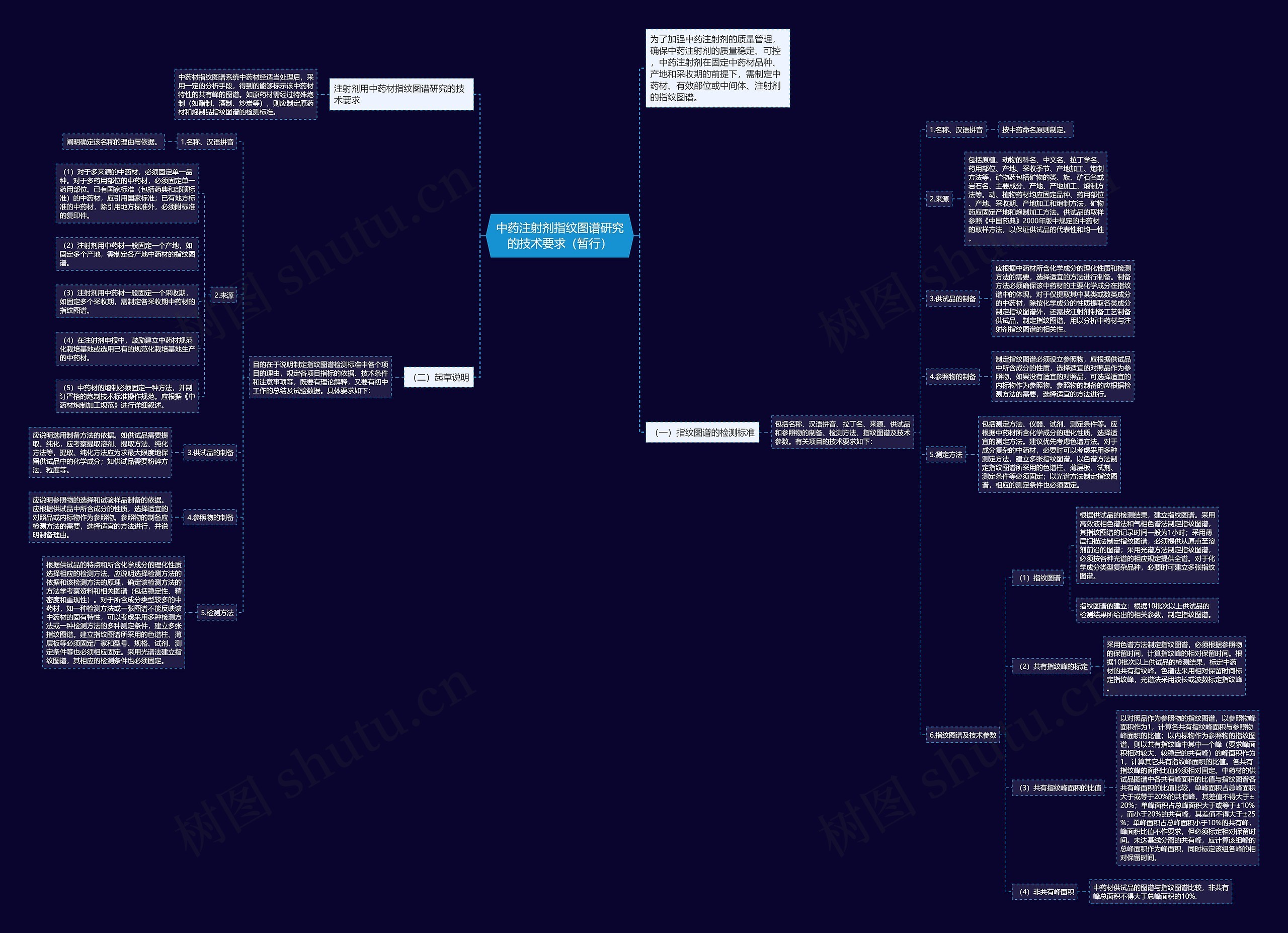中药注射剂指纹图谱研究的技术要求（暂行）思维导图