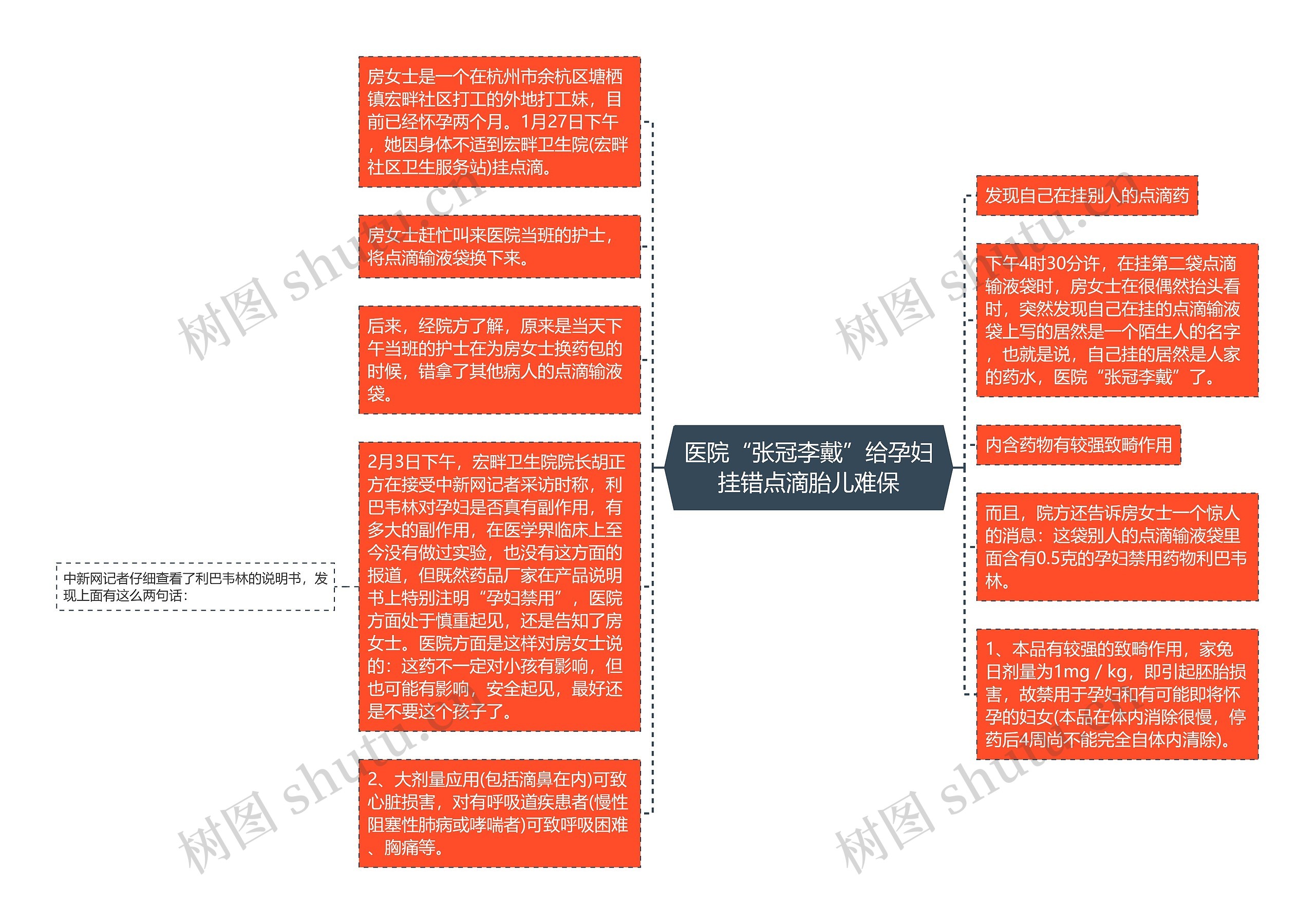 医院“张冠李戴”给孕妇挂错点滴胎儿难保思维导图