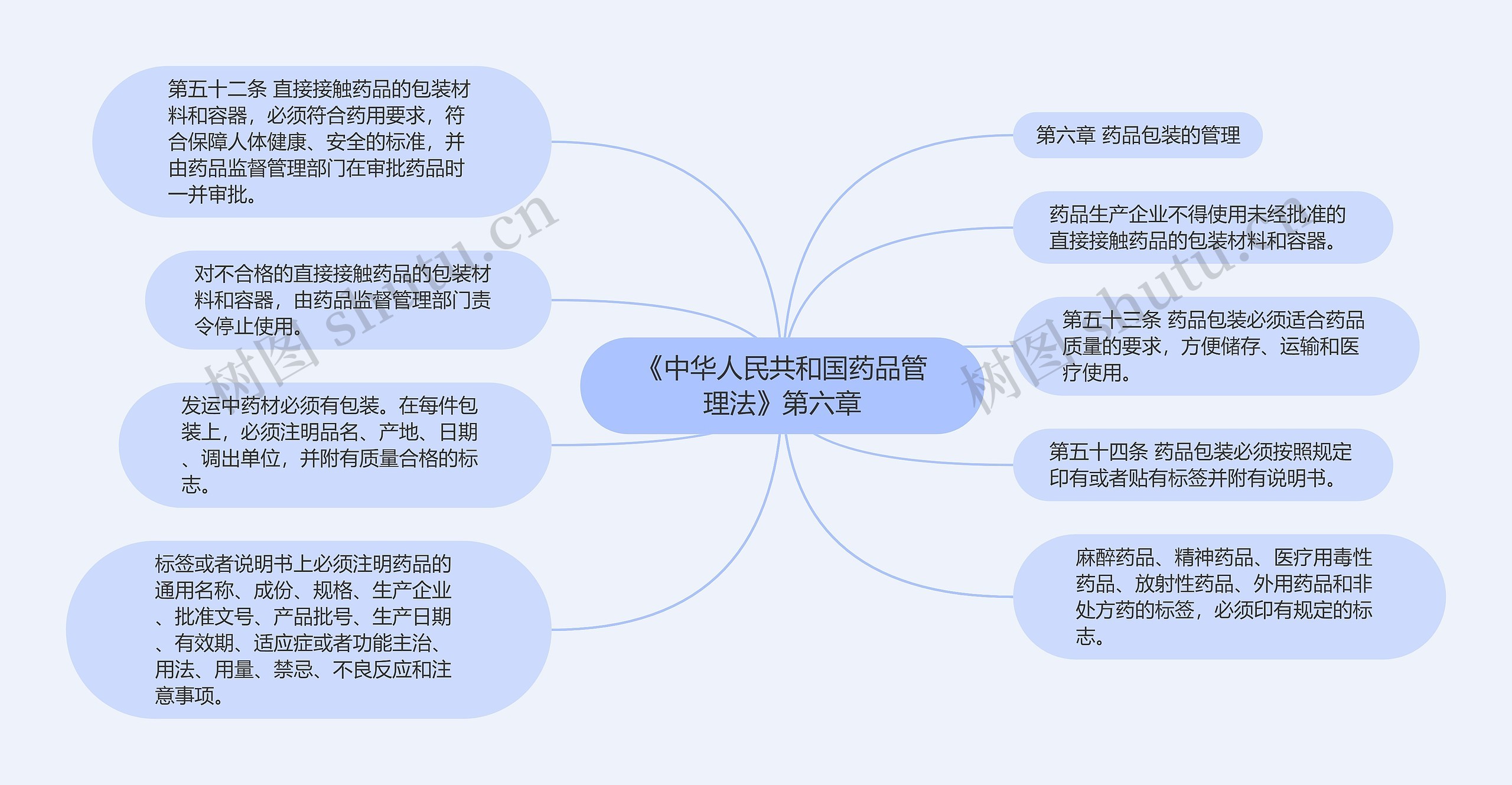 《中华人民共和国药品管理法》第六章思维导图