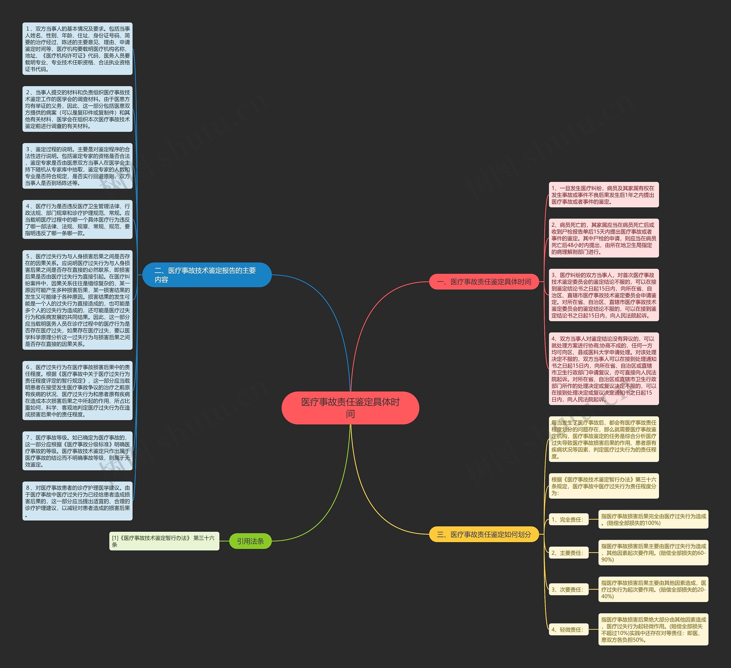 医疗事故责任鉴定具体时间思维导图