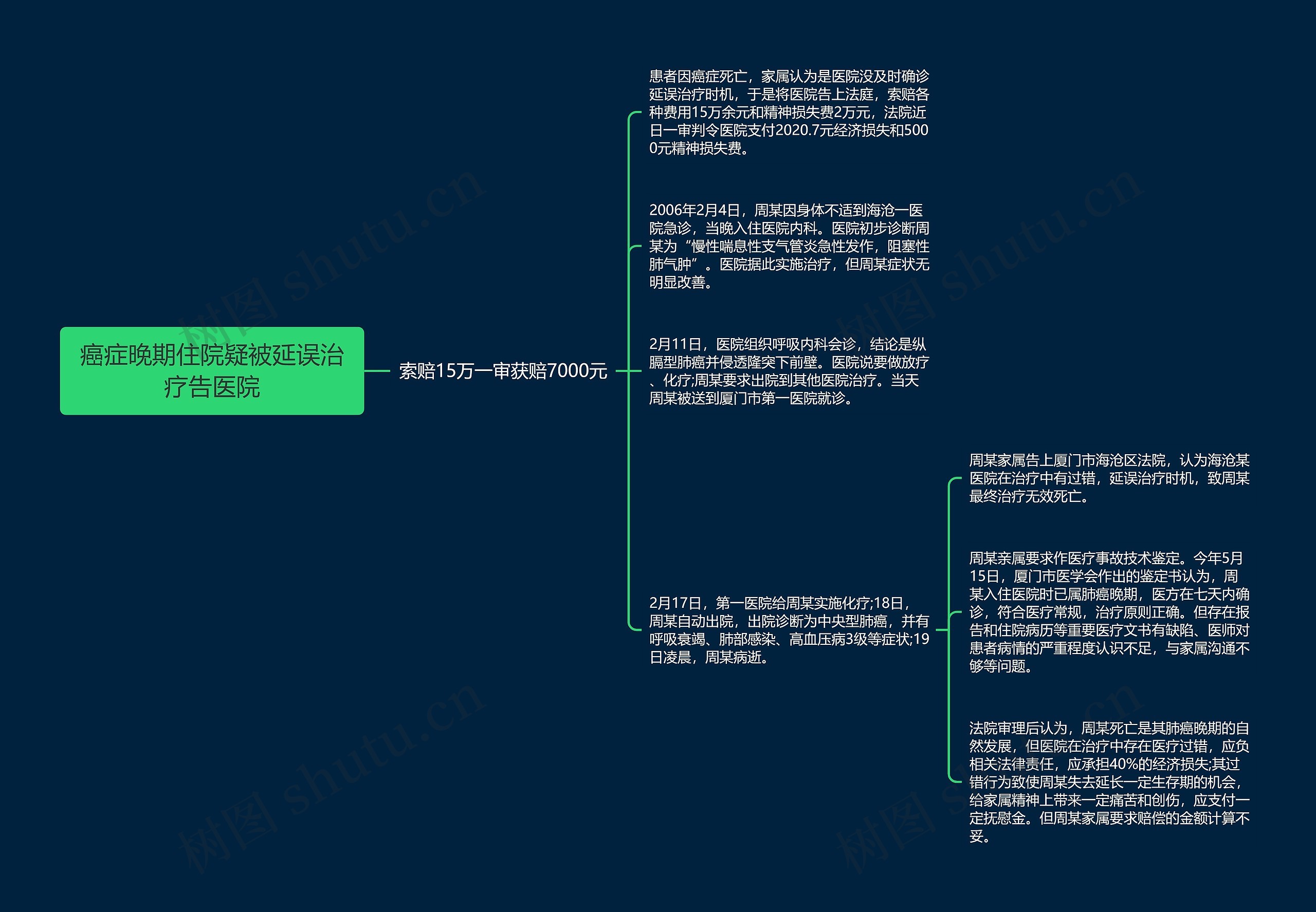 癌症晚期住院疑被延误治疗告医院思维导图