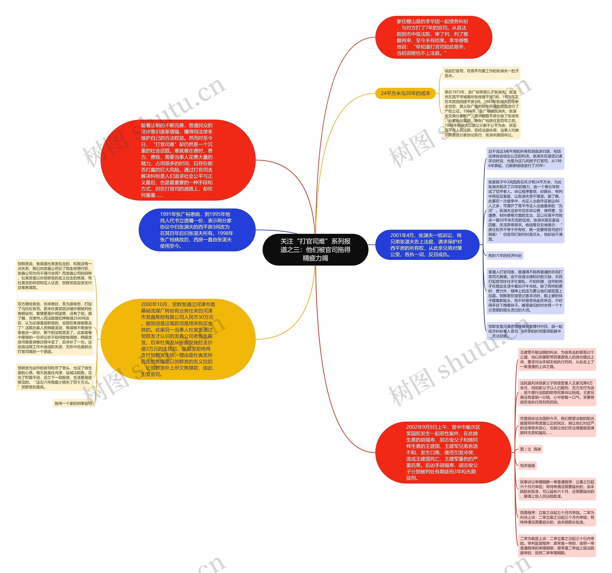 关注“打官司难”系列报道之三:他们被官司拖得精疲力竭思维导图高清图 关注“打官司难”系列报道之三:他们被官司拖得精疲力竭思维导图