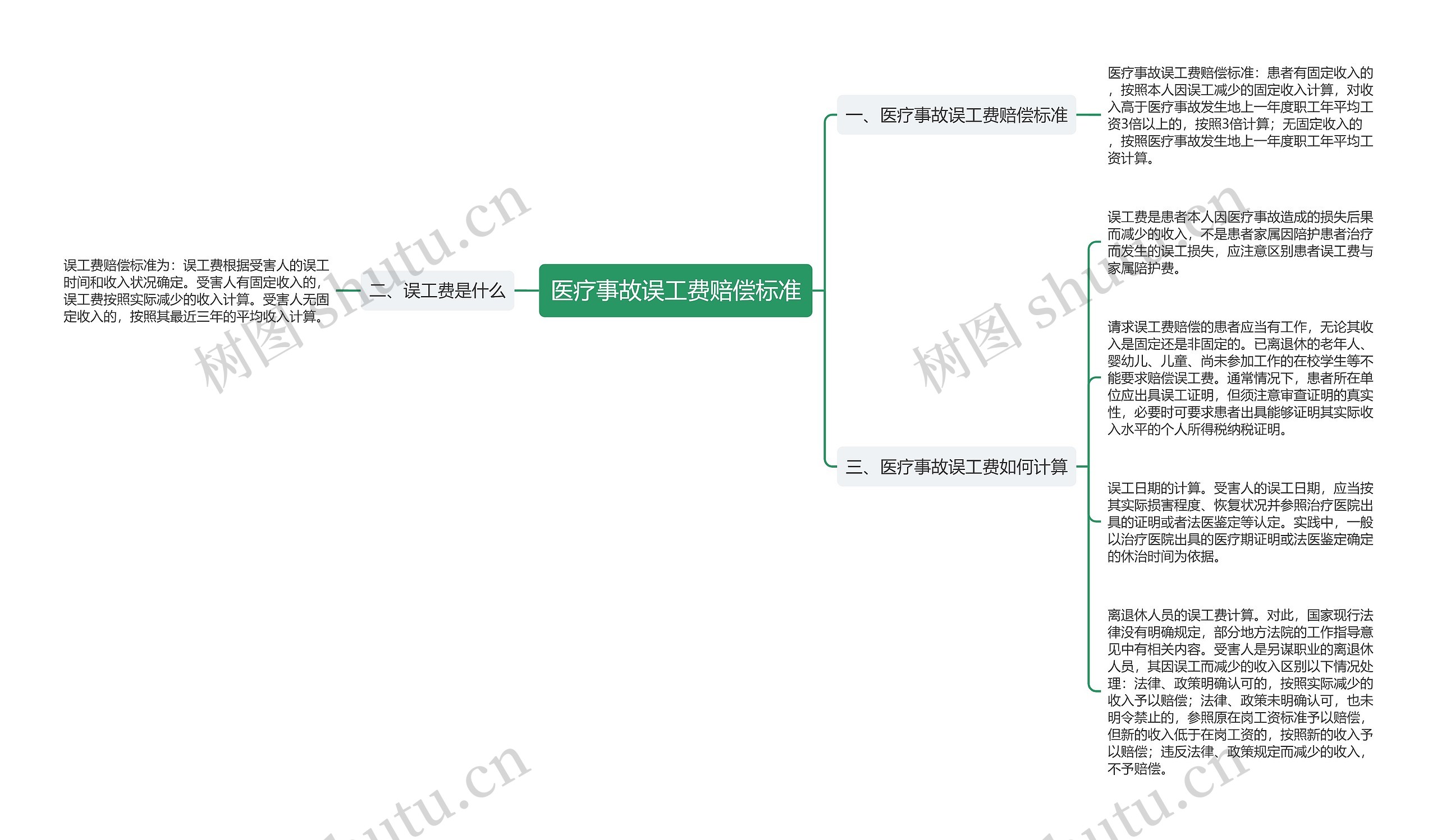 医疗事故误工费赔偿标准思维导图