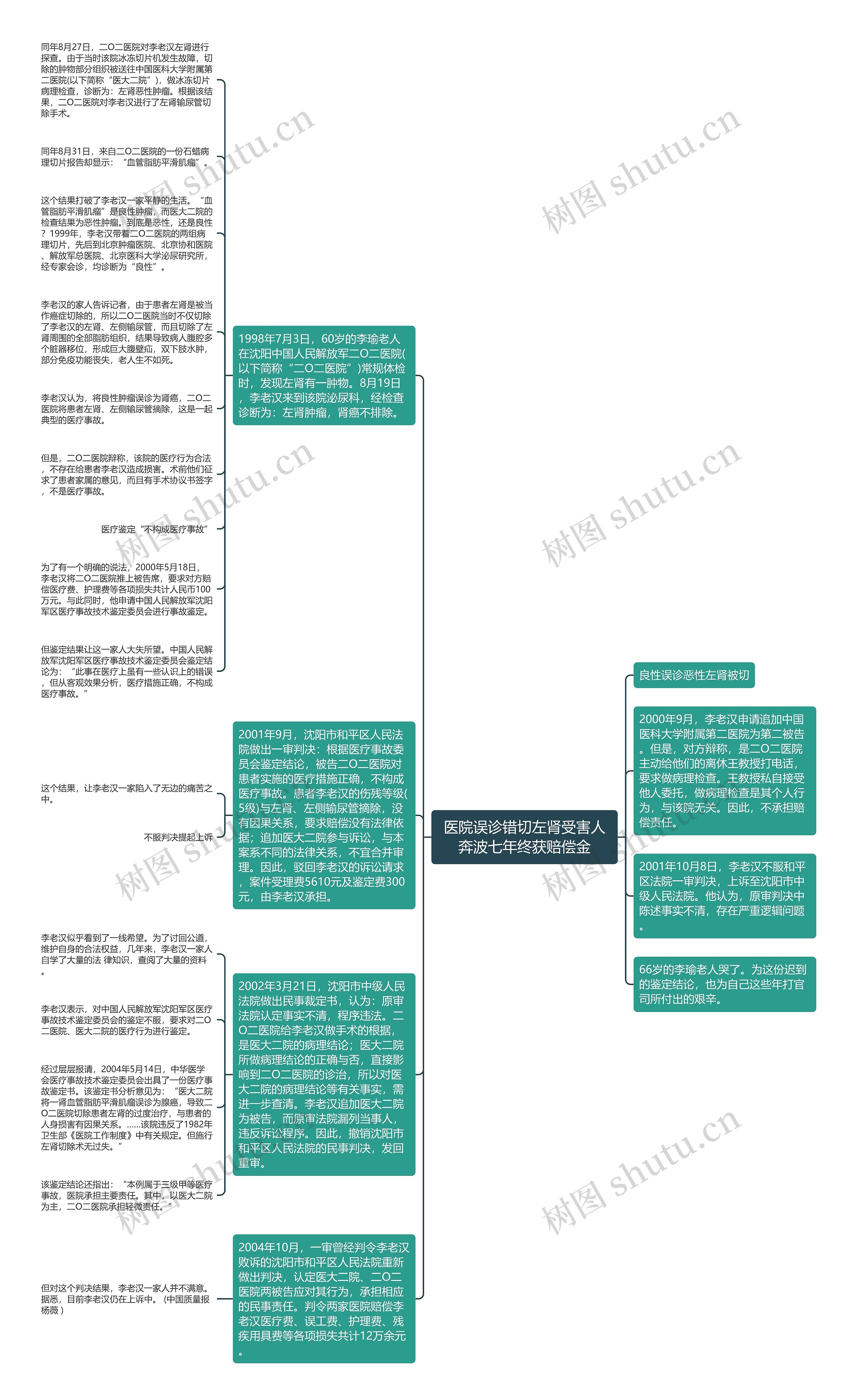 医院误诊错切左肾受害人奔波七年终获赔偿金