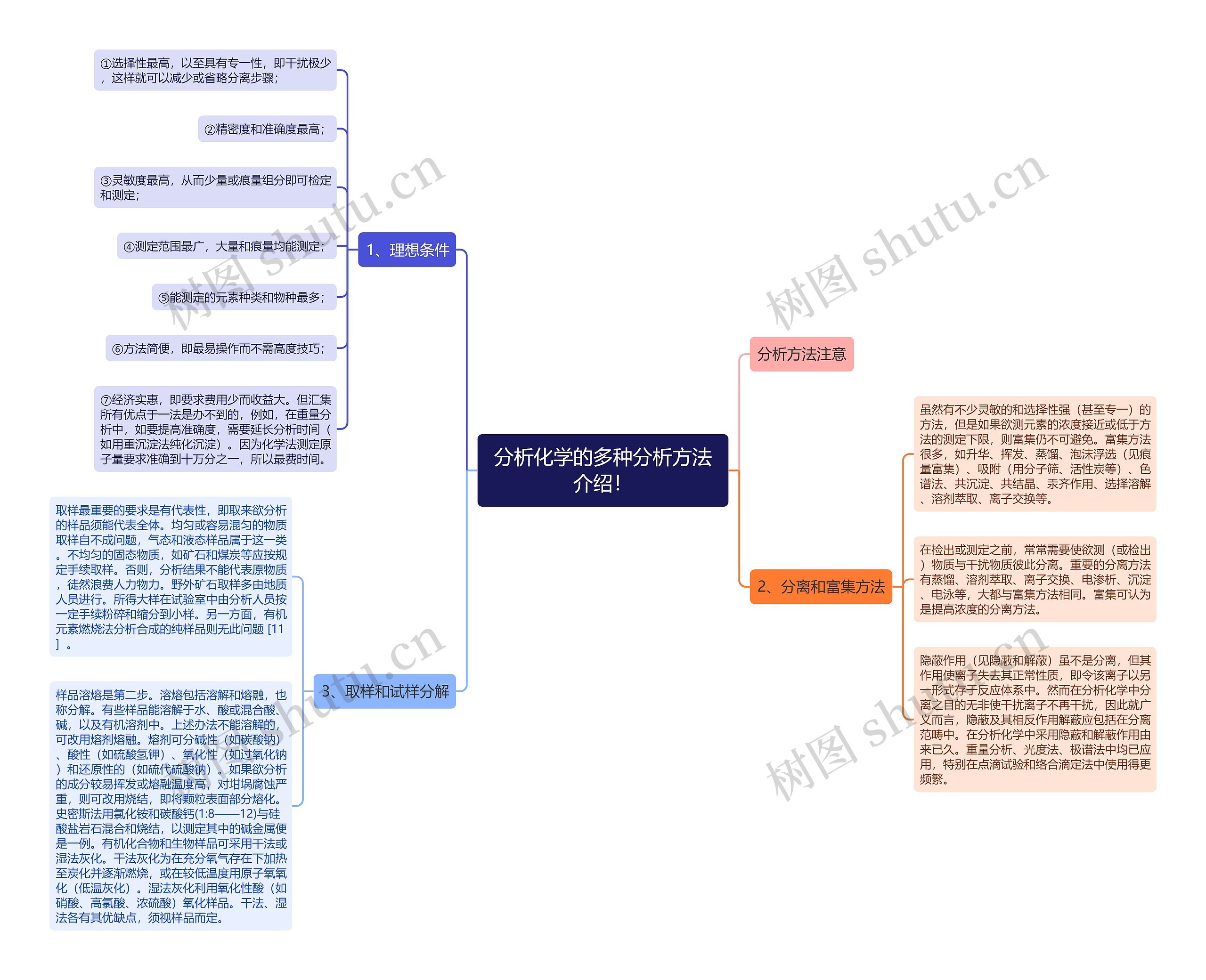 分析化学的多种分析方法介绍！思维导图