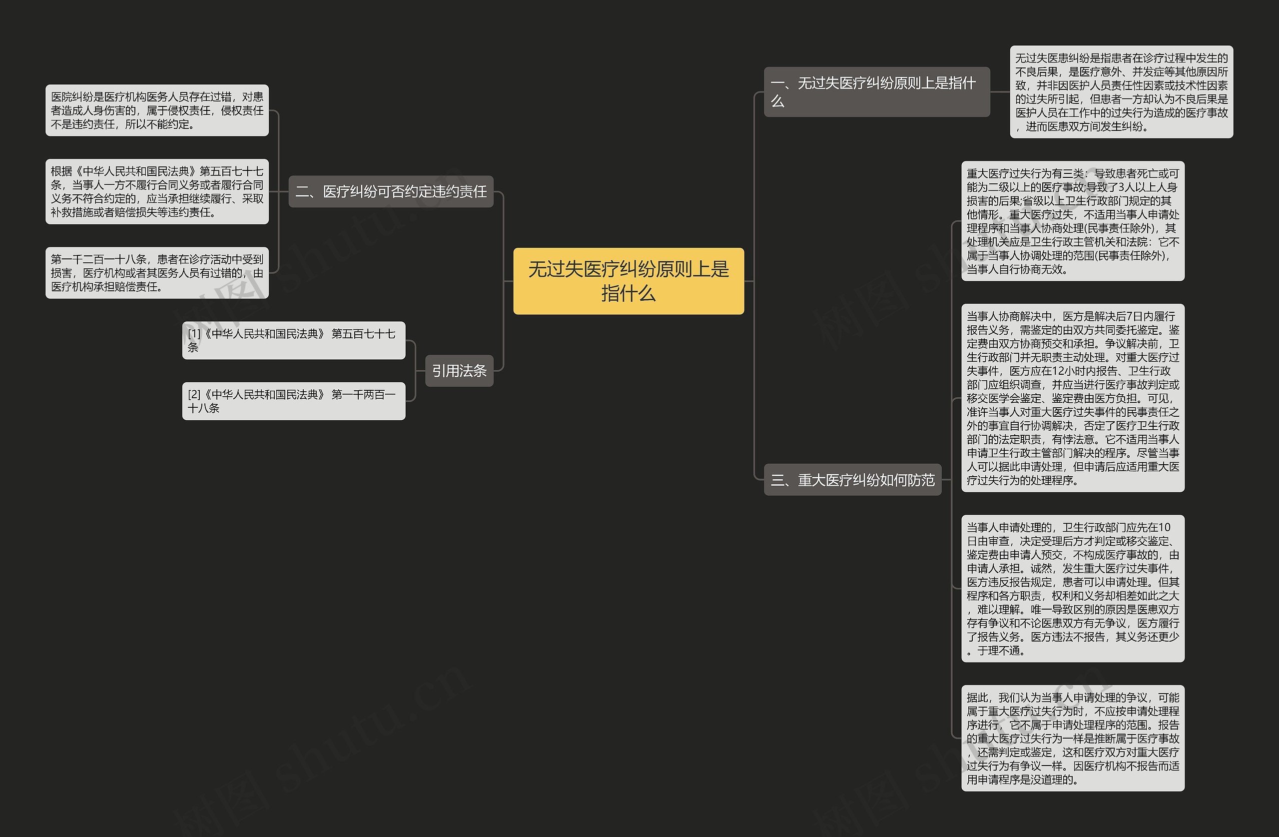 无过失医疗纠纷原则上是指什么思维导图