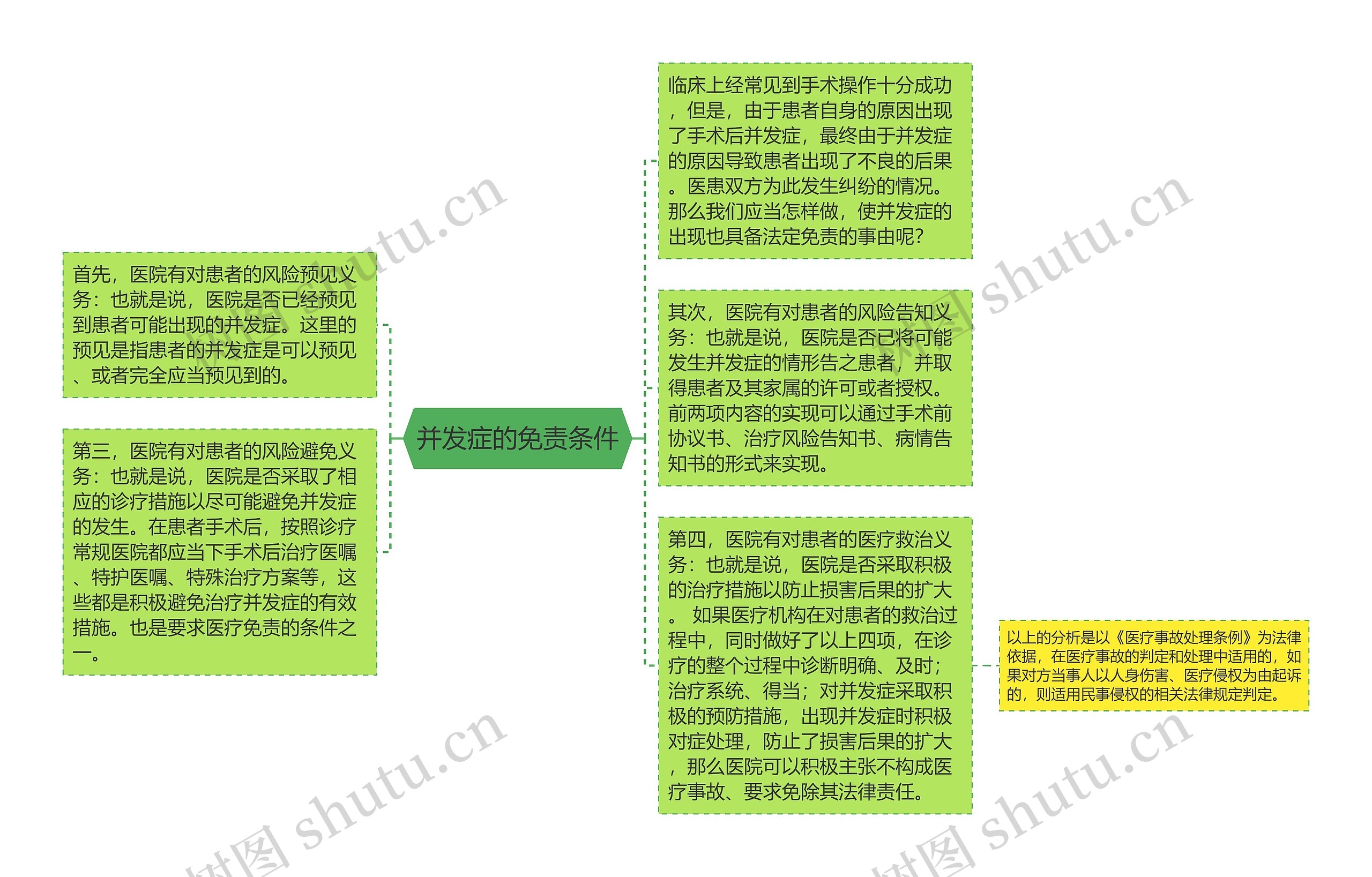 并发症的免责条件